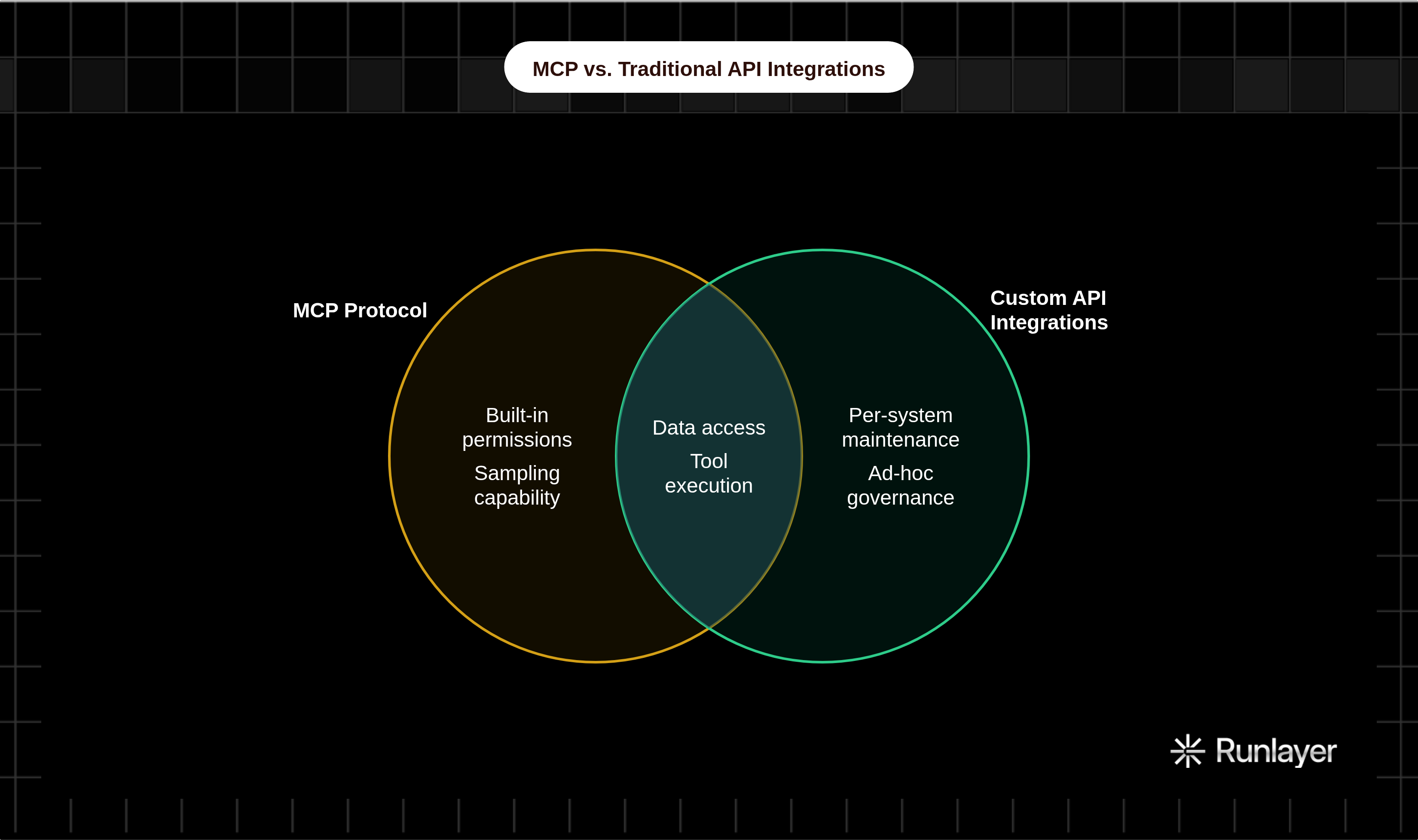 Venn diagram: MCP vs. Traditional API Integrations. Compares MCP Protocol and Custom API Integrations; overlap: Shared Purpose.