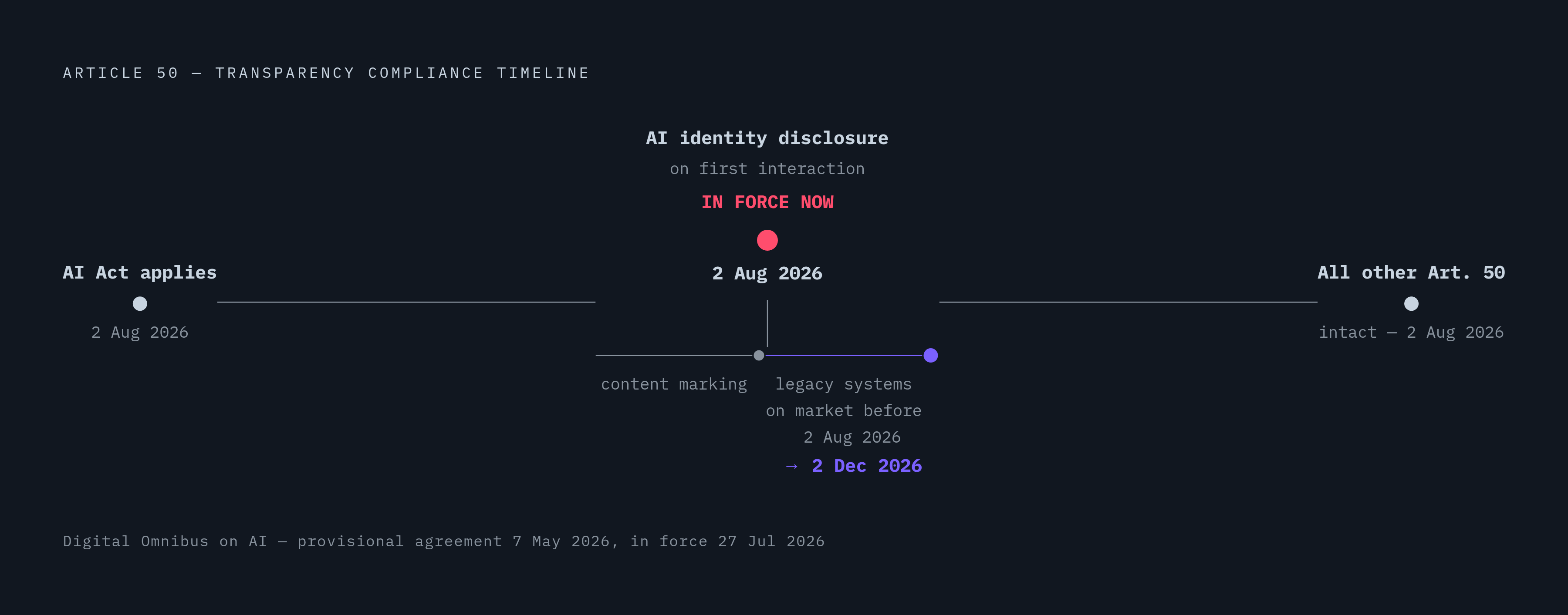 Diagram: Article 50 Transparency Deadlines: What Changed and What Didn't. Visualizes: Show the two-date compliance timeline for Article 50 transparency obligations, contrasting what was delayed versus what remained intact.
