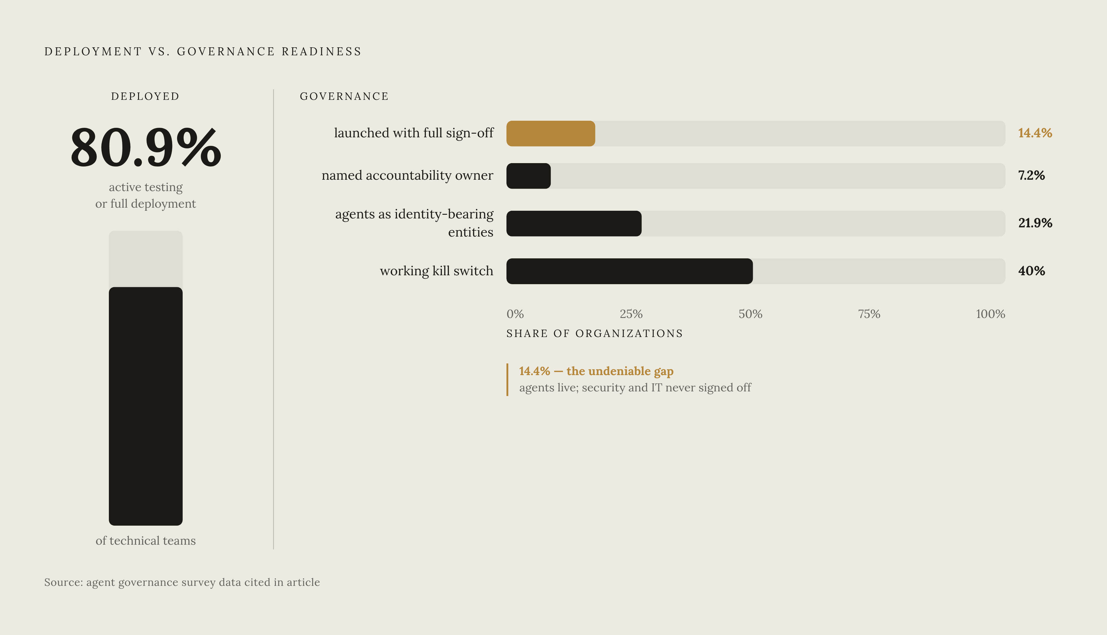 Diagram: The Governance Gap: Agents Deployed vs. Controls in Place. Visualizes: Show the stark contrast between how widely AI agents are deployed and how little governance infrastructure exists underneath them.