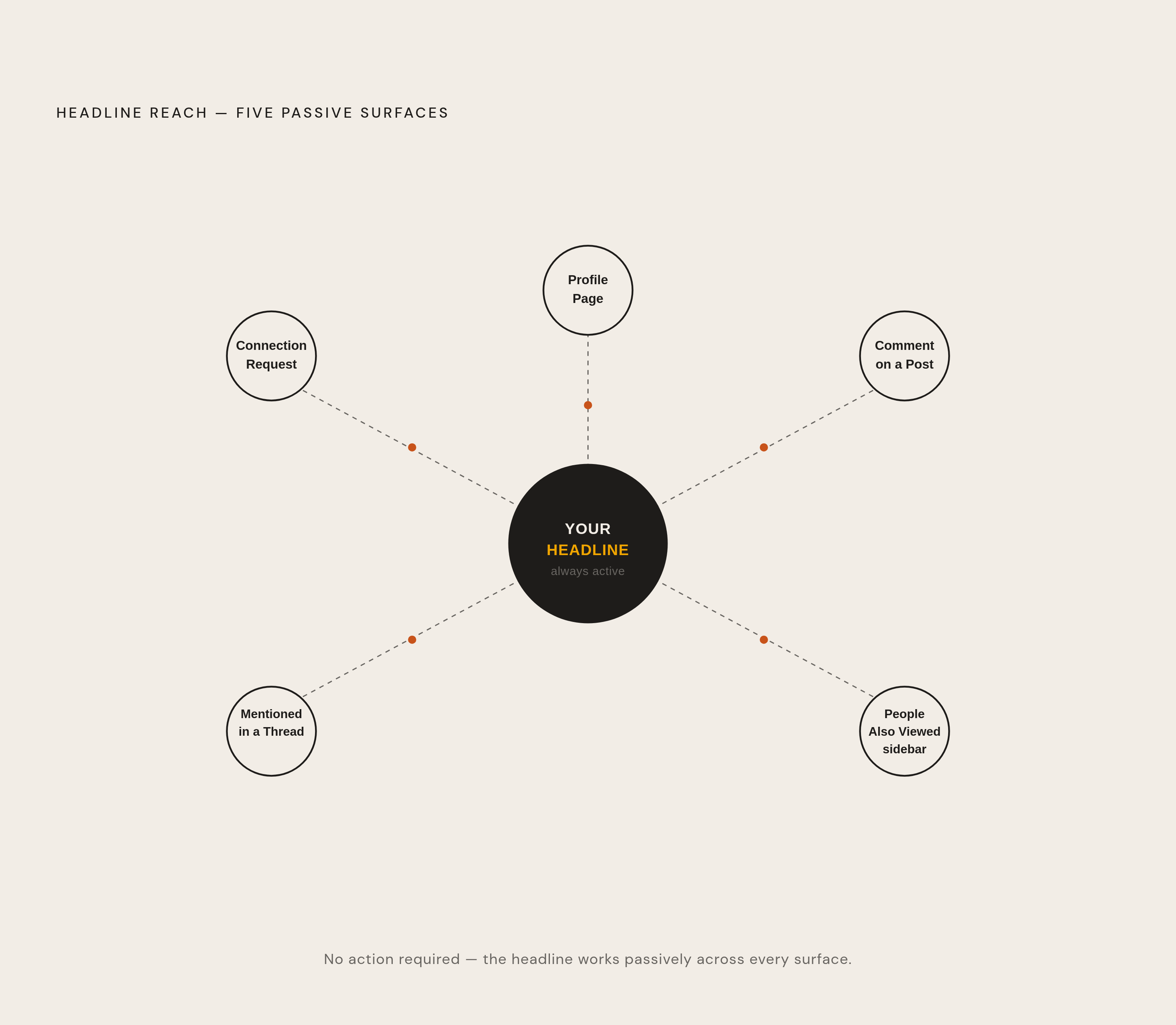 Diagram: How a LinkedIn Headline Travels Across the Platform. Visualizes: Visualize the five surfaces where an executive's LinkedIn headline automatically appears without any action from the executive: (1) profile page, (2) comment on a post, (3)…