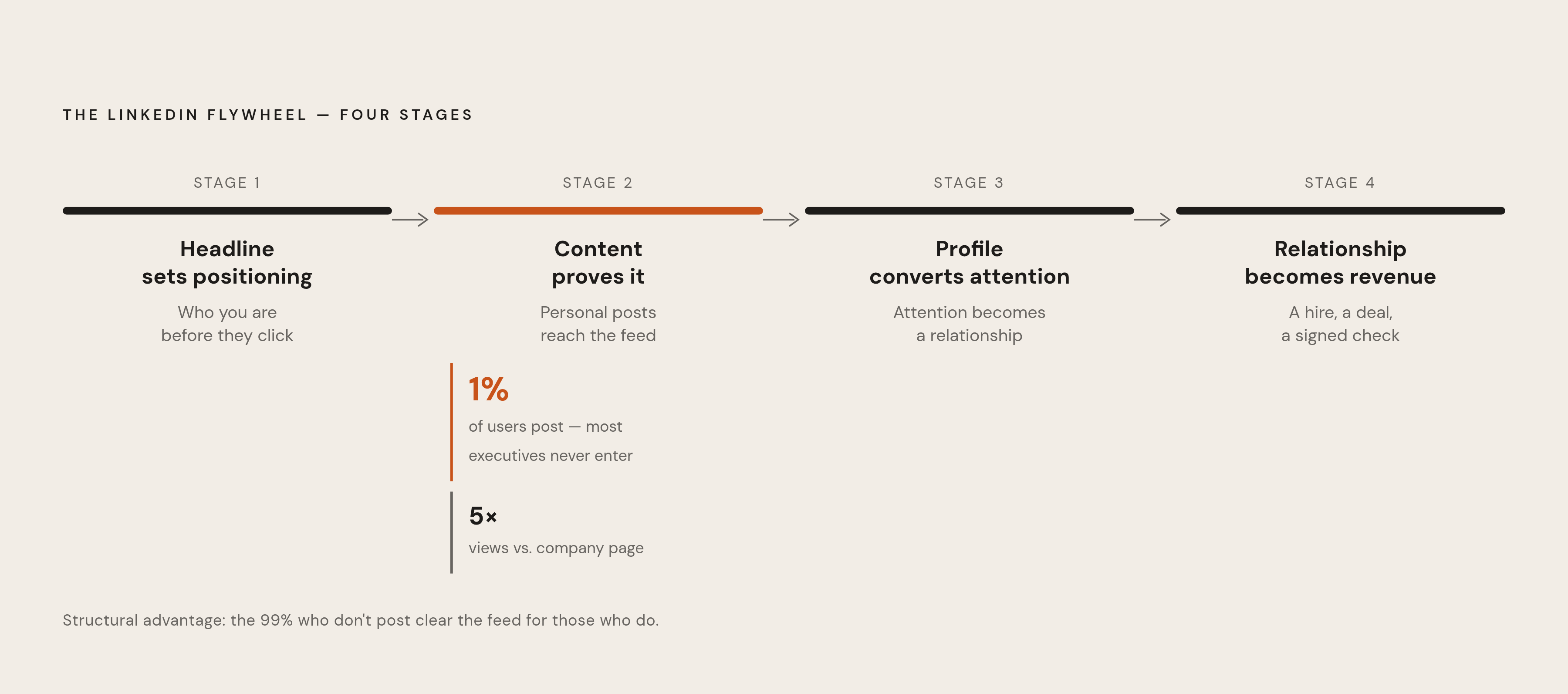 Diagram: The Content Flywheel: Headline → Proof → Relationship → Revenue. Visualizes: Visualize the four-stage sequence described at the end of the article: Stage 1 — Headline sets positioning; Stage 2 — Content proves it's true (supported by the…