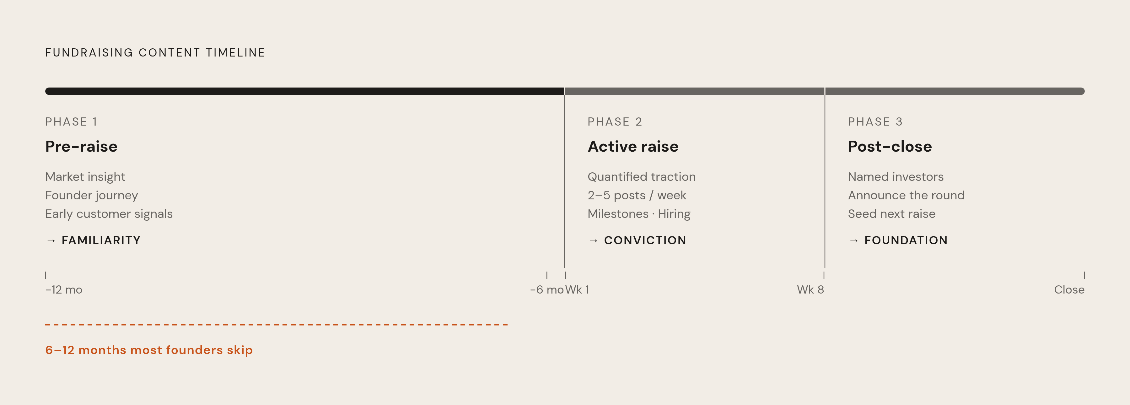 Diagram: Three Phases of a Raise, Three Content Modes. Visualizes: Visualise the three sequenced phases of a fundraising content strategy as a left-to-right timeline or stepped flow: Phase 1 'Pre-raise (6–12 months out)' — market insight, founder…