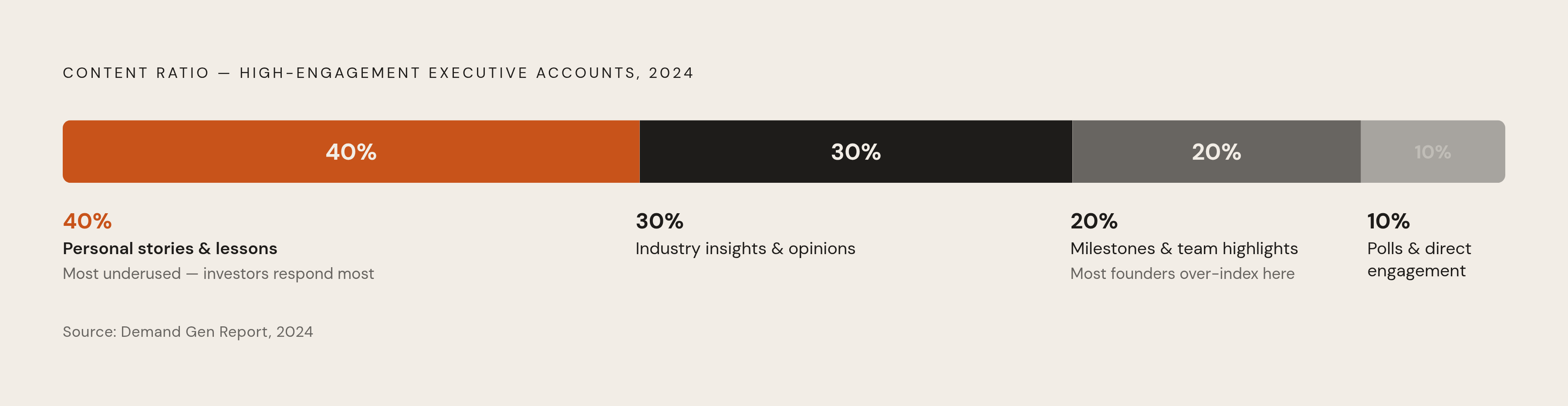 Diagram: The Content Mix That Performs With Investors. Visualizes: Show the four-part content ratio from a 2024 Demand Gen Report analysis of high-engagement executive accounts: 40% personal stories and lessons, 30% industry insights and opinions…