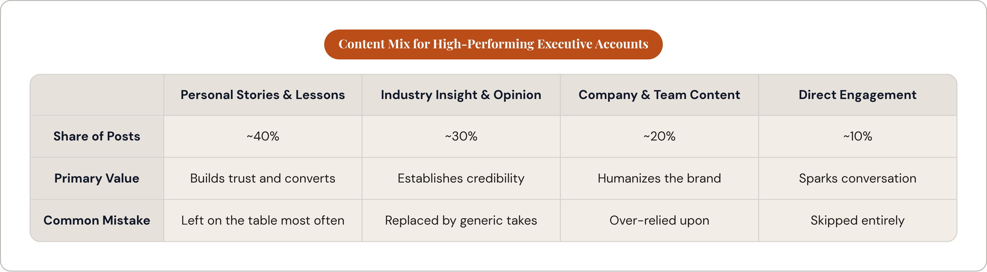 Table: Content Mix for High-Performing Executive Accounts. Compares Share of Posts, Primary Value and Common Mistake by Personal Stories & Lessons, Industry Insight & Opinion, Company & Team Content and Direct Engagement.