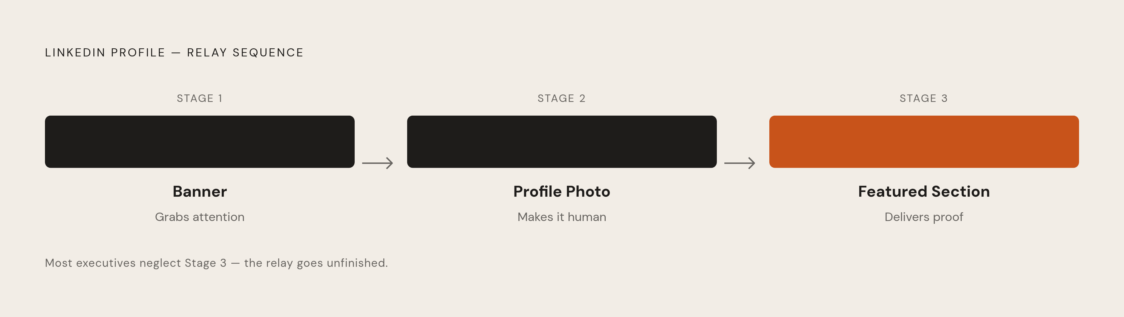 Diagram: The Three-Part LinkedIn Profile Relay. Visualizes: Visualize a three-stage sequential flow showing how an executive's LinkedIn profile works as a relay race: Stage 1 — Banner (grabs attention first), Stage 2 — Profile Photo (turns…
