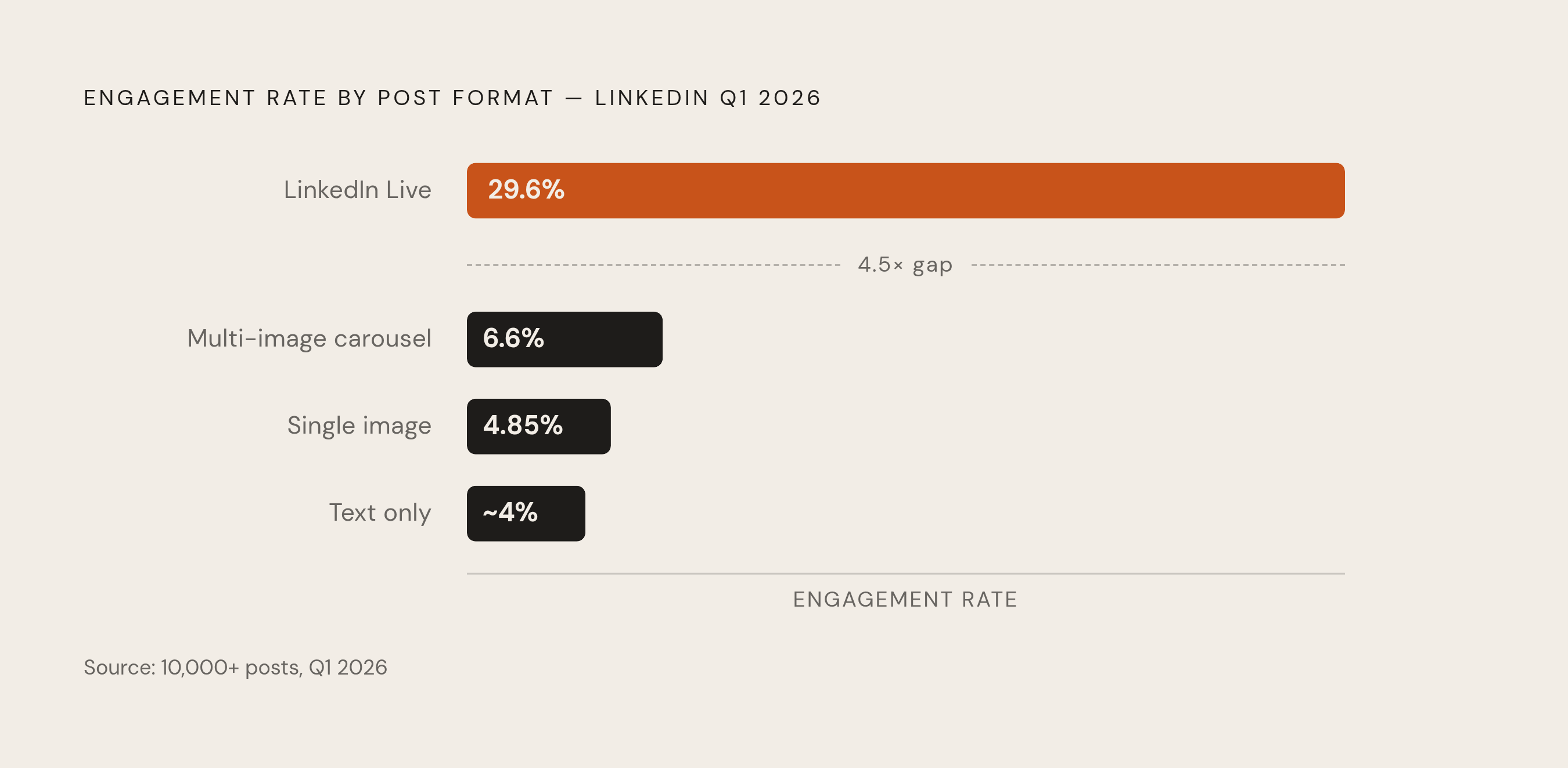 Diagram: Content Format Engagement Hierarchy. Visualizes: Visualise the ranked engagement rates by format from Q1 2026 analysis of 10,000+ posts: LinkedIn Live 29.6%, multi-image carousels 6.6%, single images 4.85%, text-only ~4%.