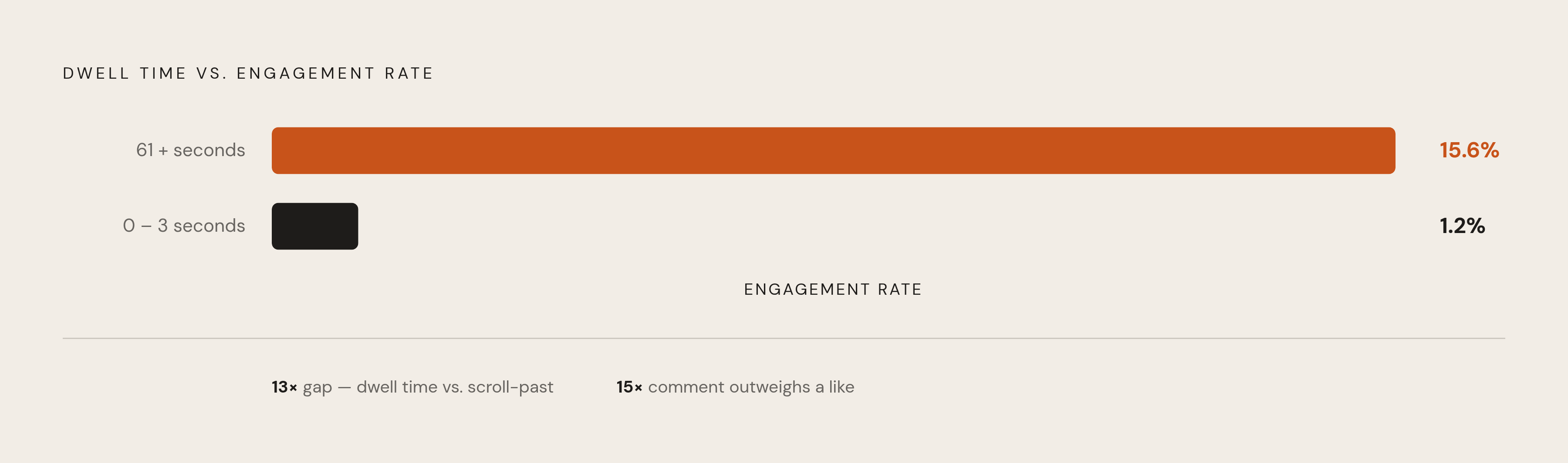 Diagram: Dwell Time vs. Likes: The Engagement Gap That Drives Distribution. Visualizes: Show the stark contrast between dwell time categories and their resulting engagement rates, drawn directly from the article's data.