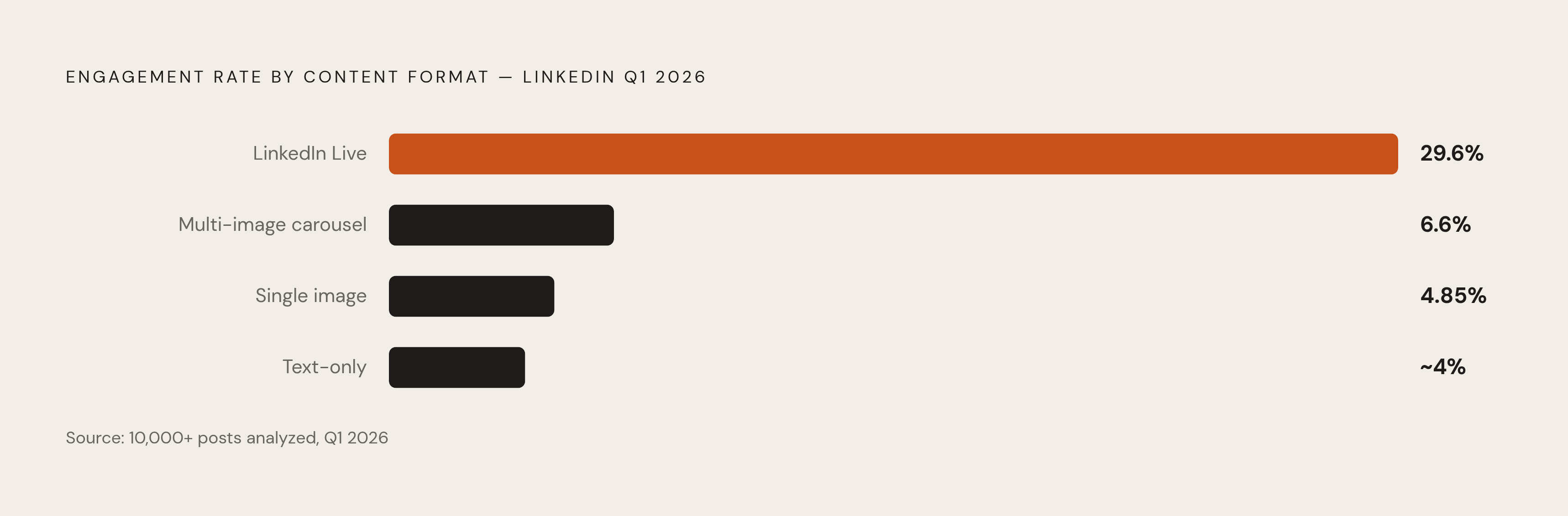 Diagram: Content Format Hierarchy by Engagement Rate. Visualizes: Visualize the ranked engagement rates by content format from the Q1 2026 analysis of 10,000+ posts: LinkedIn Live at 29.6%, multi-image carousels at 6.6%, single images at 4.85%, and…