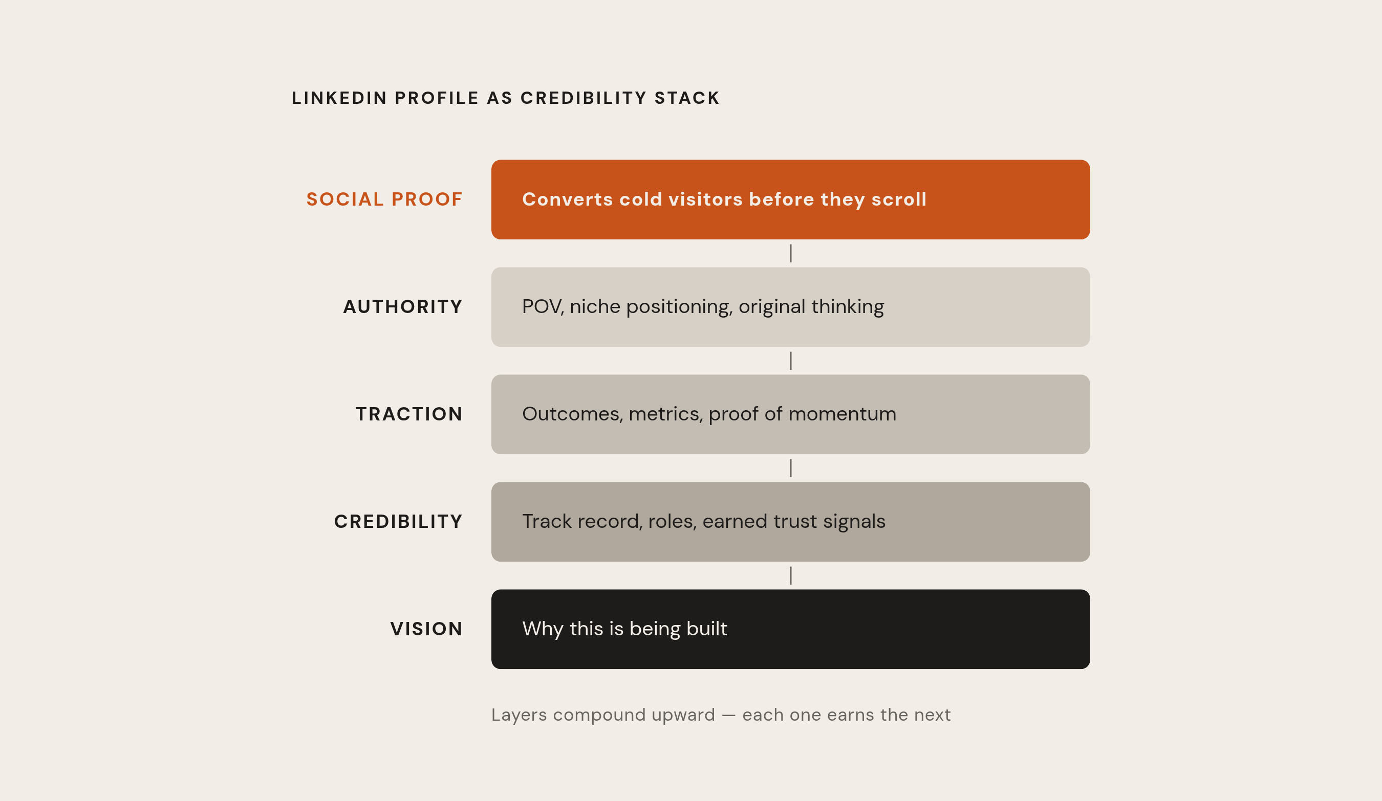 Diagram: The Five-Layer Profile Stack. Visualizes: Visualize the five sequential layers of a LinkedIn profile built as a credibility asset, stacked bottom-to-top: Vision, Credibility, Traction, Authority, Social Proof.