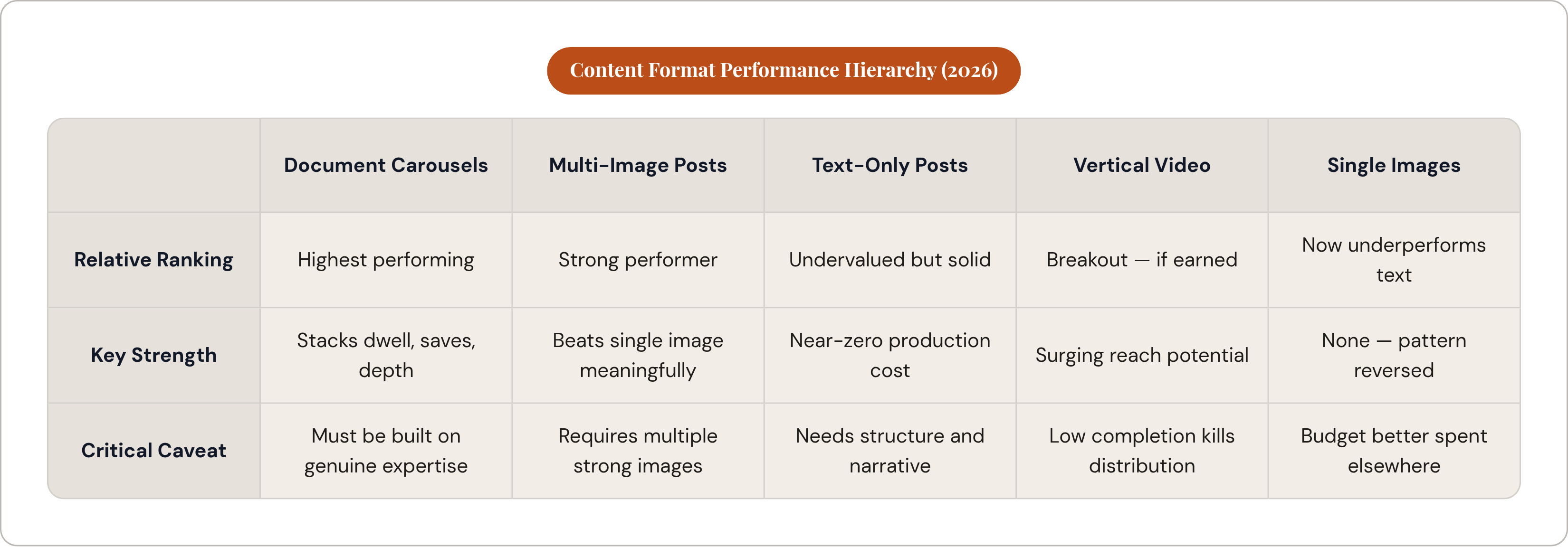 Table: Content Format Performance Hierarchy (2026). Compares Relative Ranking, Key Strength and Critical Caveat by Document Carousels, Multi-Image Posts, Text-Only Posts, Vertical Video, and 1 more.