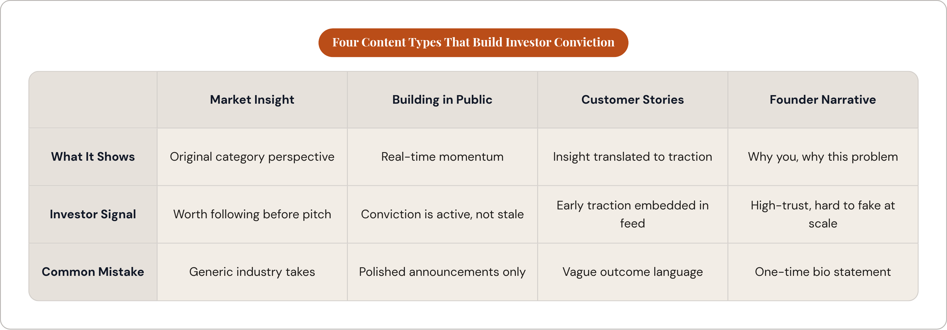 Table: Four Content Types That Build Investor Conviction. Compares What It Shows, Investor Signal and Common Mistake by Market Insight, Building in Public, Customer Stories and Founder Narrative.