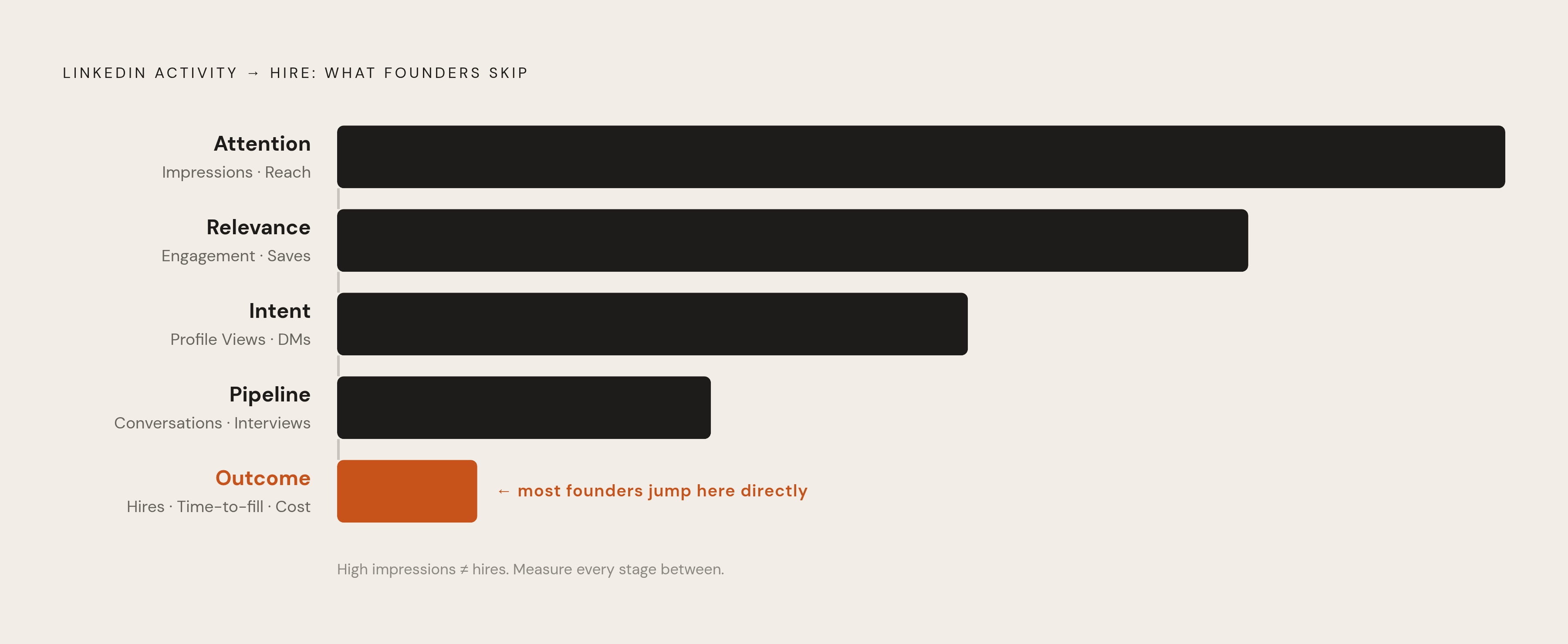 Diagram: From Impression to Hire: The Five Pipeline Signals. Visualizes: Visualize a five-level funnel or progression showing how a founder's LinkedIn activity converts into actual hires.