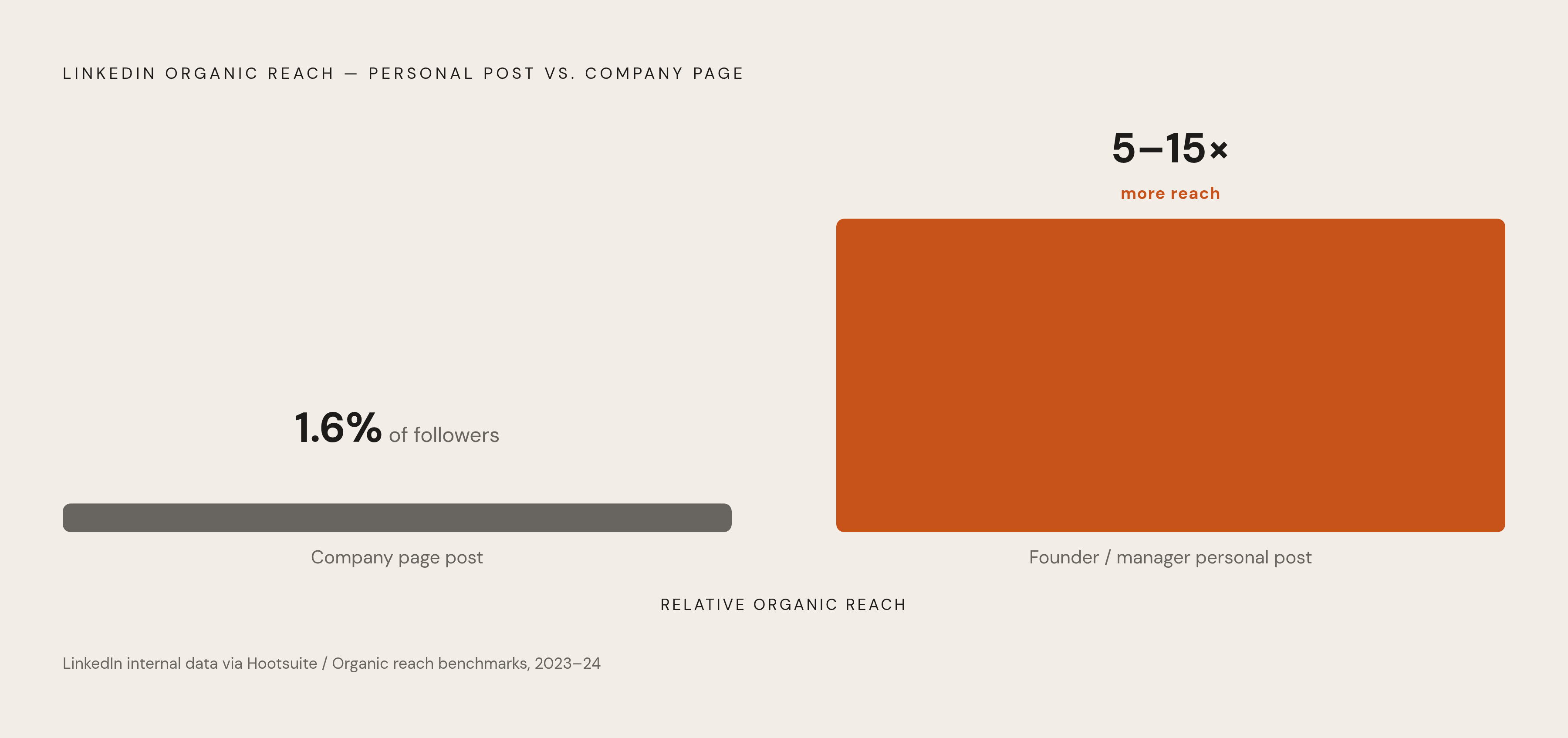Diagram: Personal Posts vs. Company Pages: The Reach Gap. Visualizes: Visualize the stark organic reach contrast between a personal founder/manager post and a company page post on LinkedIn.