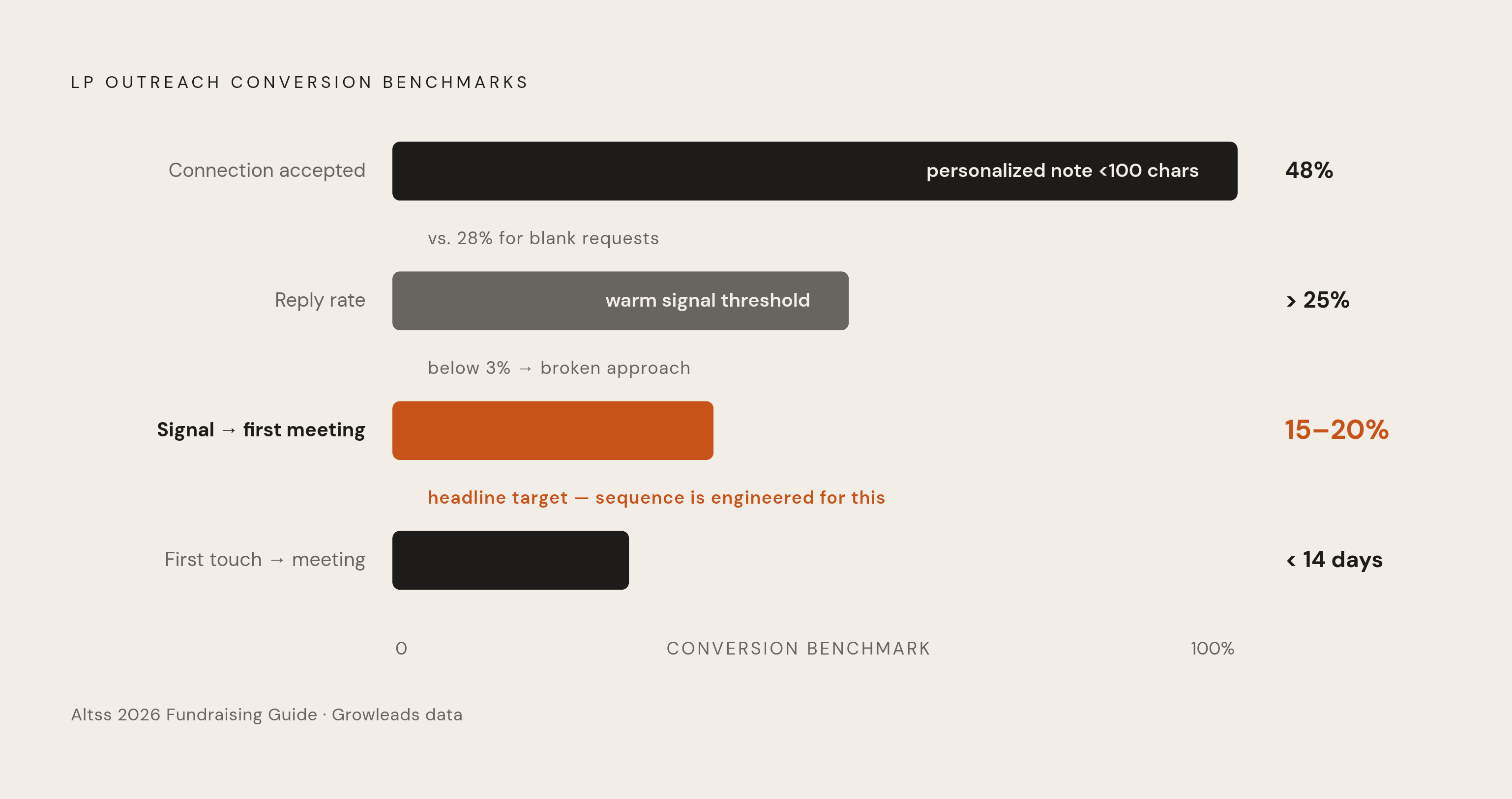 Diagram: Comment-First Outreach: What 'Warm' Looks Like in Numbers. Visualizes: Show the conversion benchmarks that define a successful LP outreach sequence, as laid out in Altss's 2026 fundraising guide and Growleads data.