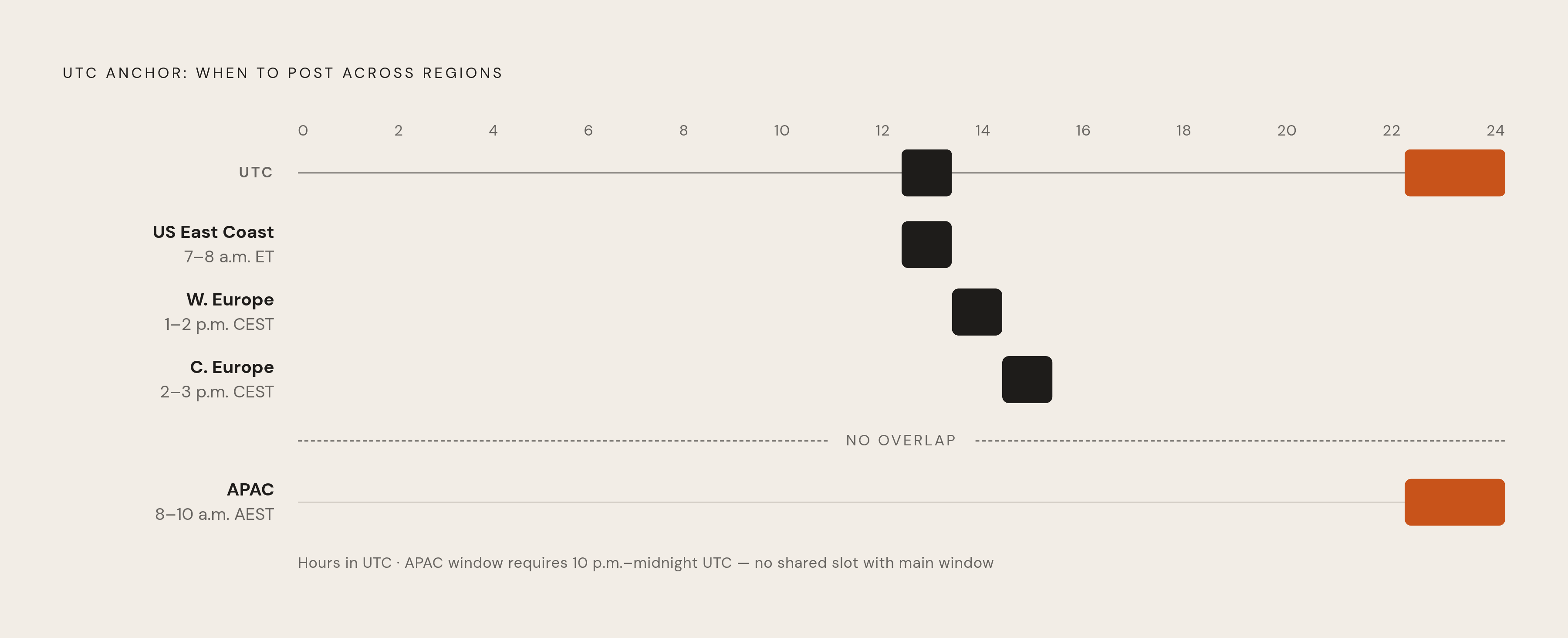 Diagram: One UTC Window, Three Audiences. Visualizes: Show how a single UTC anchor post time (12–1 p.m.