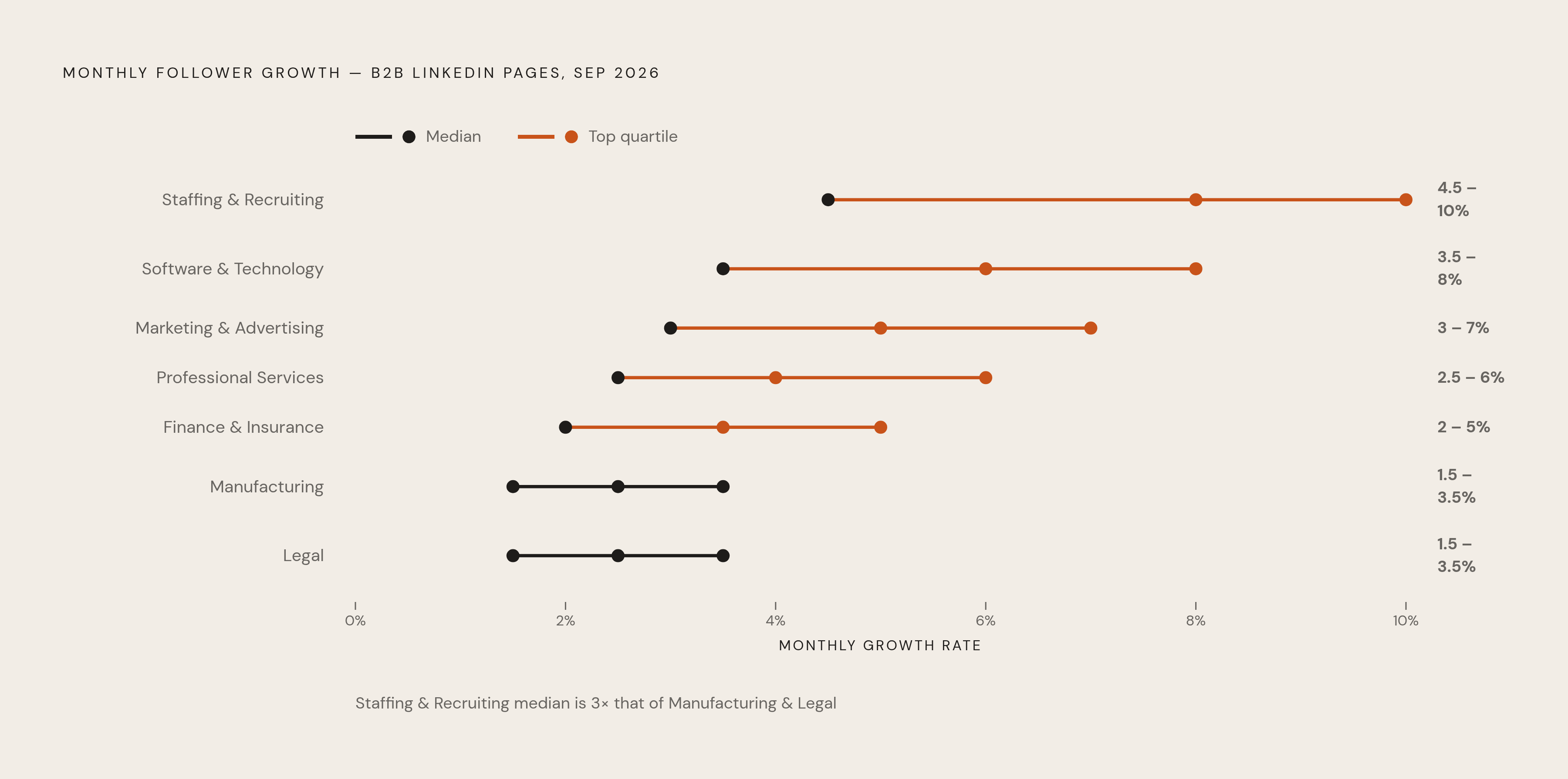 Diagram: LinkedIn Growth Benchmarks by Industry: Median vs. Top-Quartile. Visualizes: Show the spread between median and top-quartile monthly follower growth rates across seven B2B industries for established LinkedIn company pages (as of September…