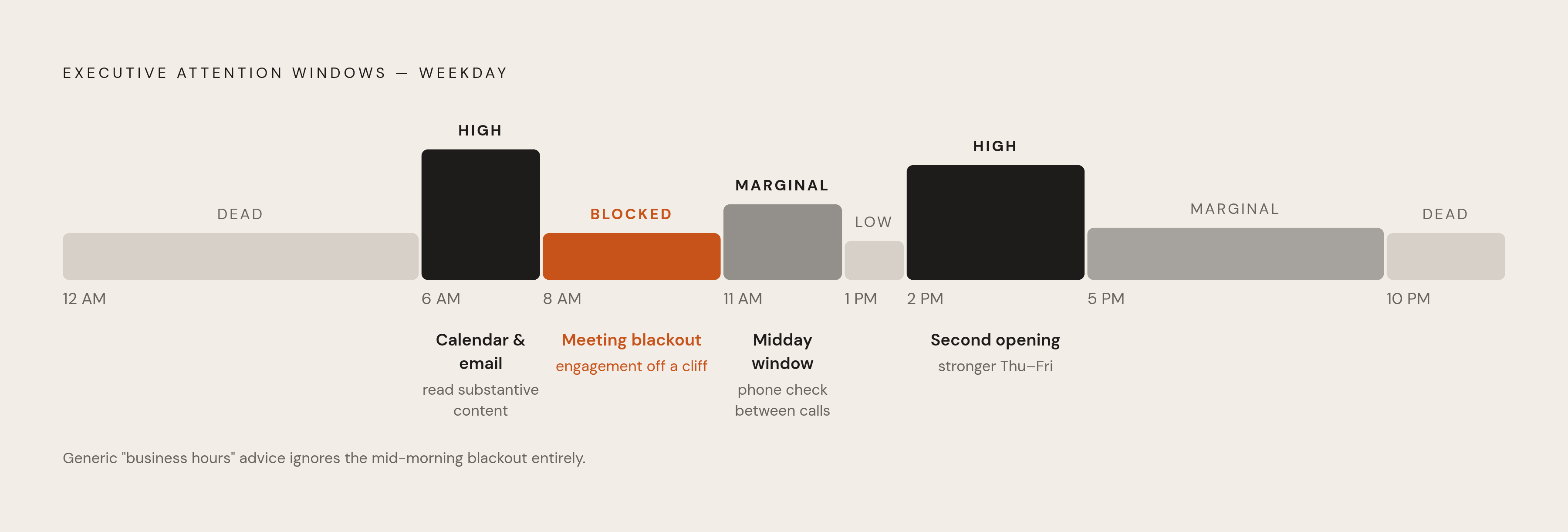 Diagram: The Executive's LinkedIn Day: When Attention is Actually Available. Visualizes: Visualize the attention availability of an executive audience across a typical weekday as a timeline or heat-strip, showing when engagement is high, blocked…