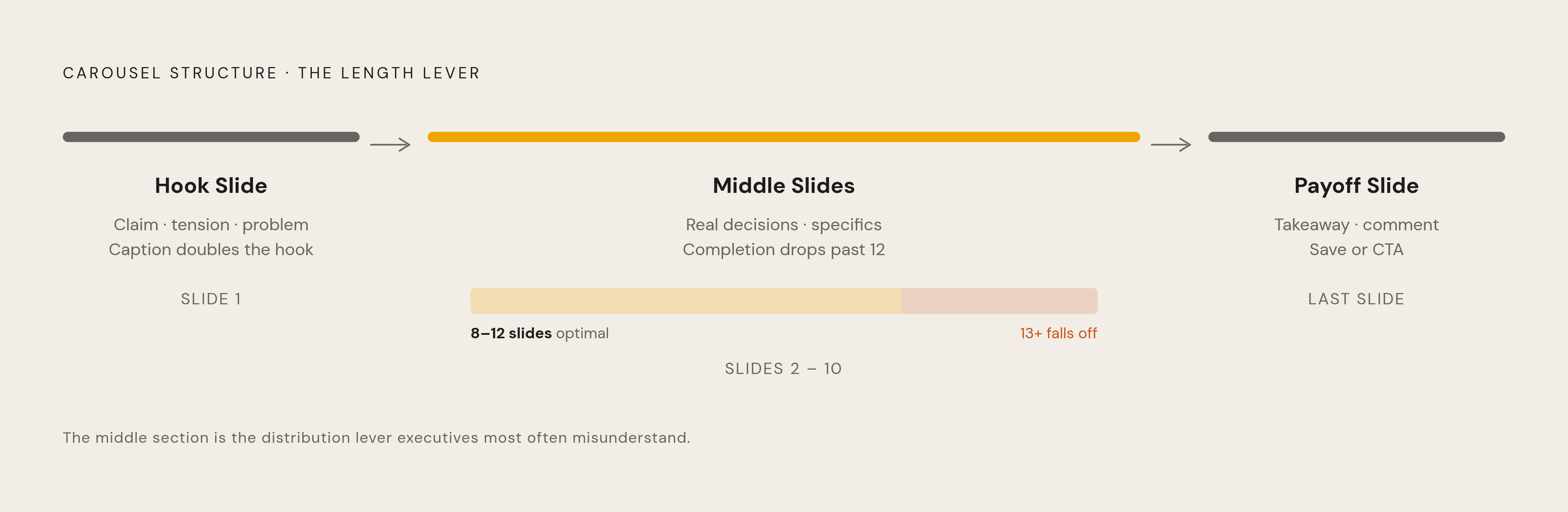 Diagram: The Three-Part Carousel Structure. Visualizes: Illustrate the universal structural skeleton of a high-performing executive LinkedIn carousel as a three-stage linear flow: (1) Hook Slide — makes a claim, names a tension, or calls out a…