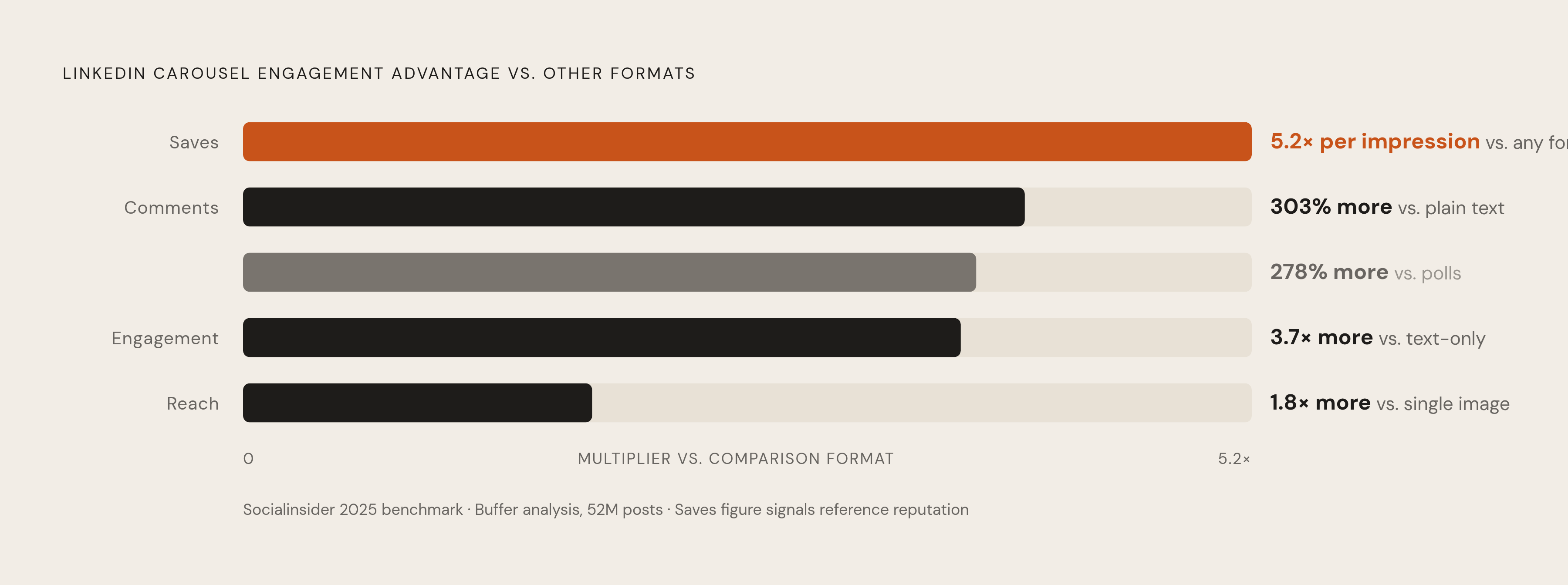 Diagram: Carousel vs. Other Formats: The Engagement Gap. Visualizes: Show the relative engagement advantage of LinkedIn carousels against competing formats using concrete figures from Socialinsider's 2025 benchmark study and Buffer's analysis.