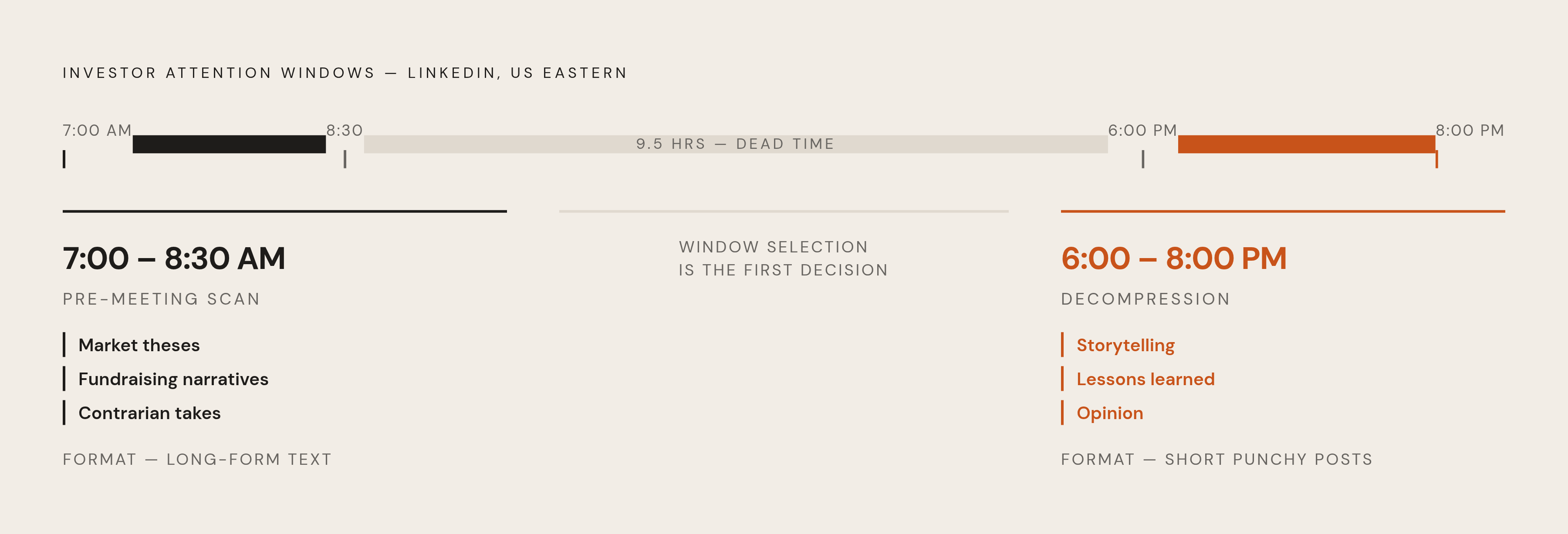 Diagram: The Two Investor Attention Windows. Visualizes: Show two distinct daily time blocks when US investors are active on LinkedIn, and what content belongs in each.