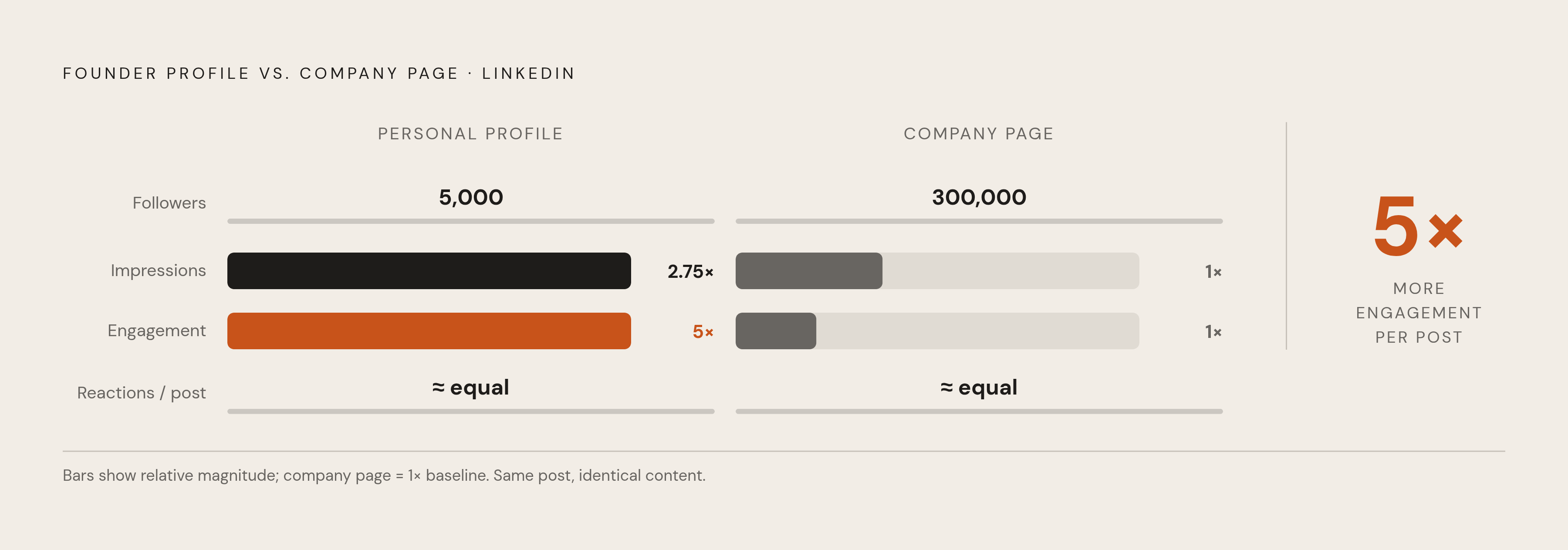 Diagram: Personal Profile vs. Company Page: The Engagement Gap. Visualizes: Visualize the stark performance difference between a founder's personal LinkedIn profile and a company brand page, using four concrete figures from the article: a CEO with…