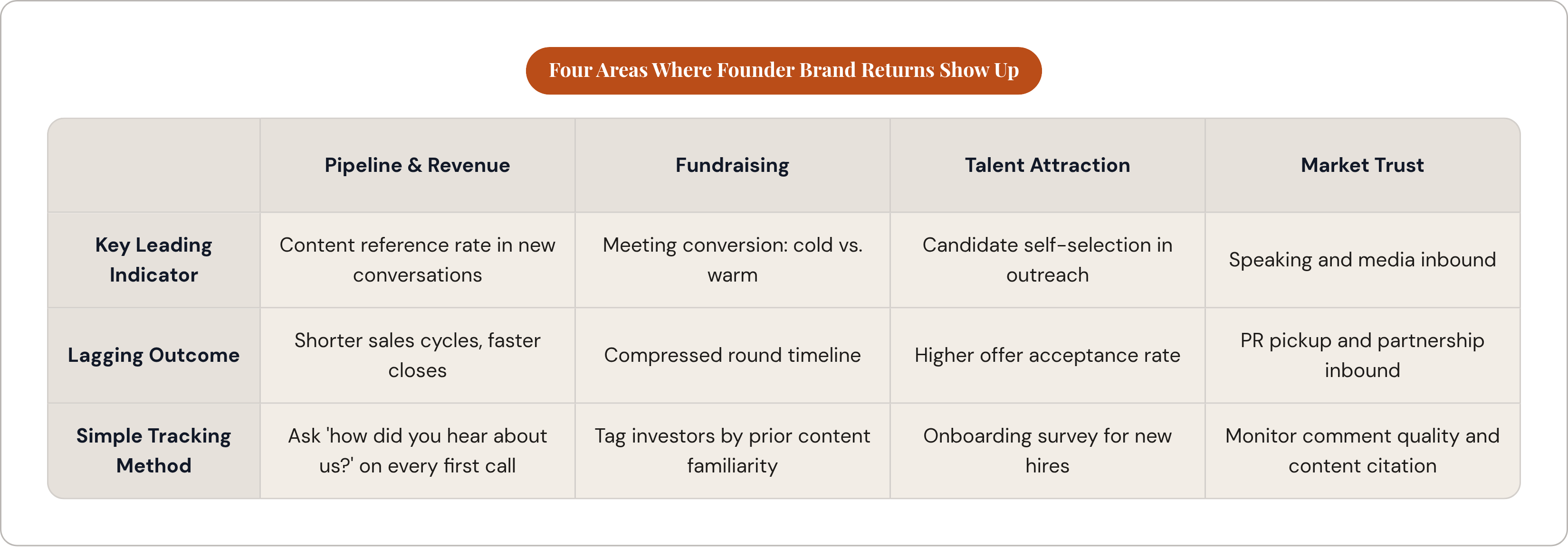 Table: Four Areas Where Founder Brand Returns Show Up. Compares Key Leading Indicator, Lagging Outcome and Simple Tracking Method by Pipeline & Revenue, Fundraising, Talent Attraction and Market Trust.