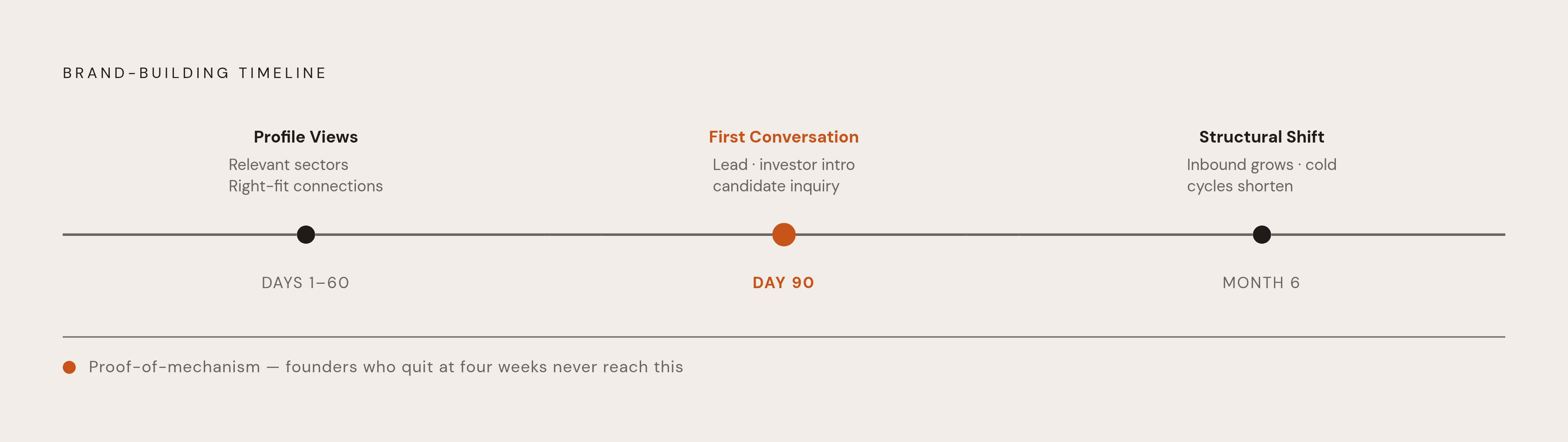Diagram: The Six-Month Compounding Timeline. Visualizes: Show a three-stage timeline of what brand-building actually produces and when: Days 1–60 (increased profile views from relevant sectors, inbound connection requests from right-fit people)…