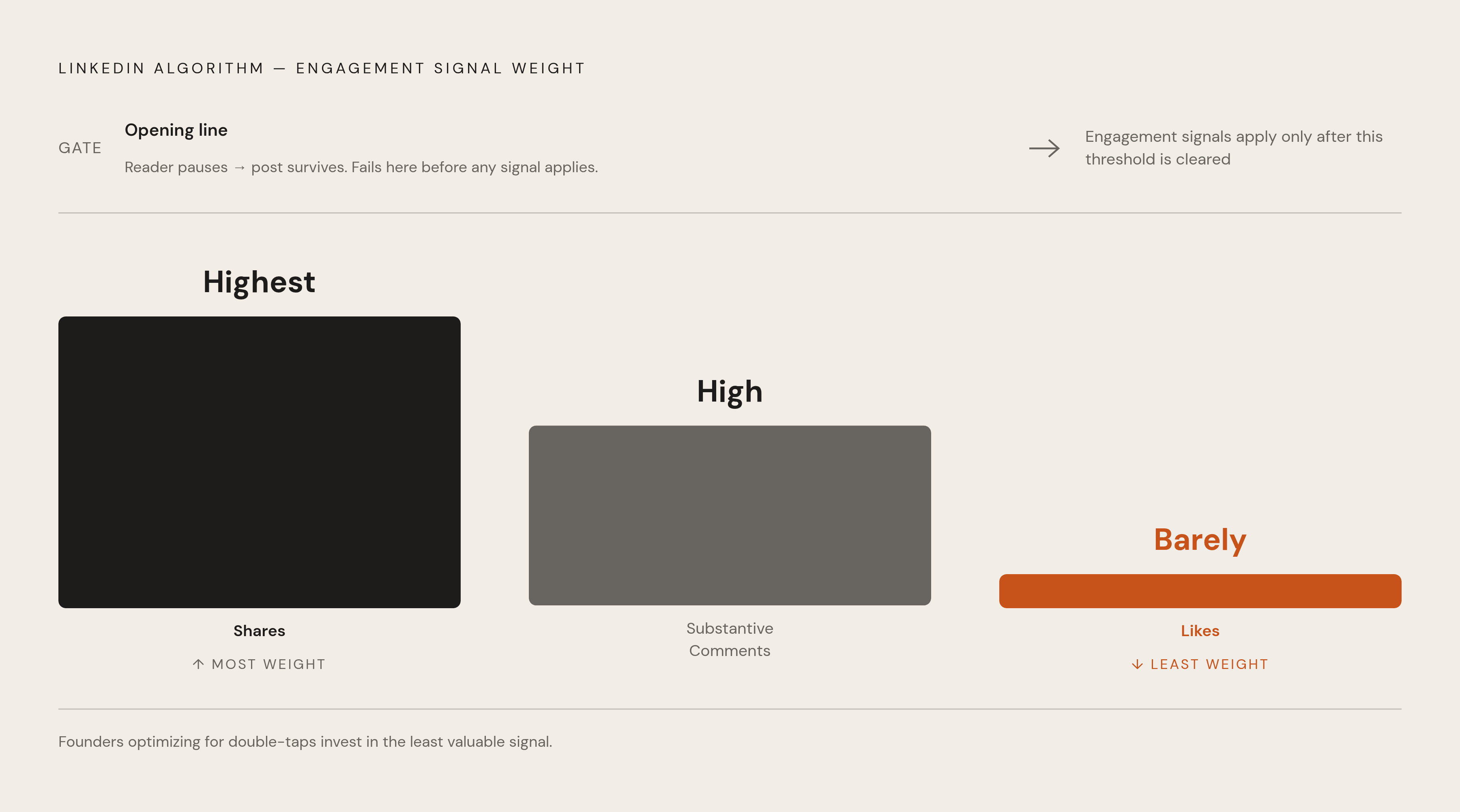 Diagram: How LinkedIn Distributes a Post: The Signal Hierarchy. Visualizes: Visualize the ranked weight of three engagement signals LinkedIn's algorithm uses to decide how far a post travels: Shares (highest weight) → Substantive comments (high…