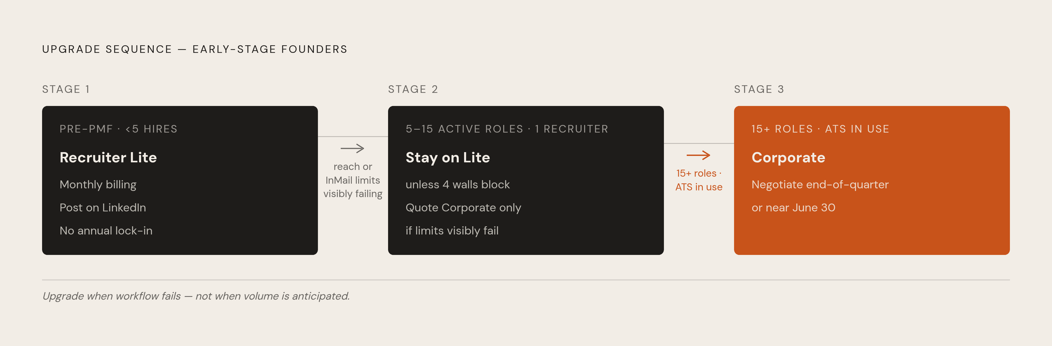 Diagram: When to Upgrade: A Three-Stage Sequence. Visualizes: Visualize the three-stage upgrade sequence for early-stage founders choosing between Recruiter Lite and Corporate.