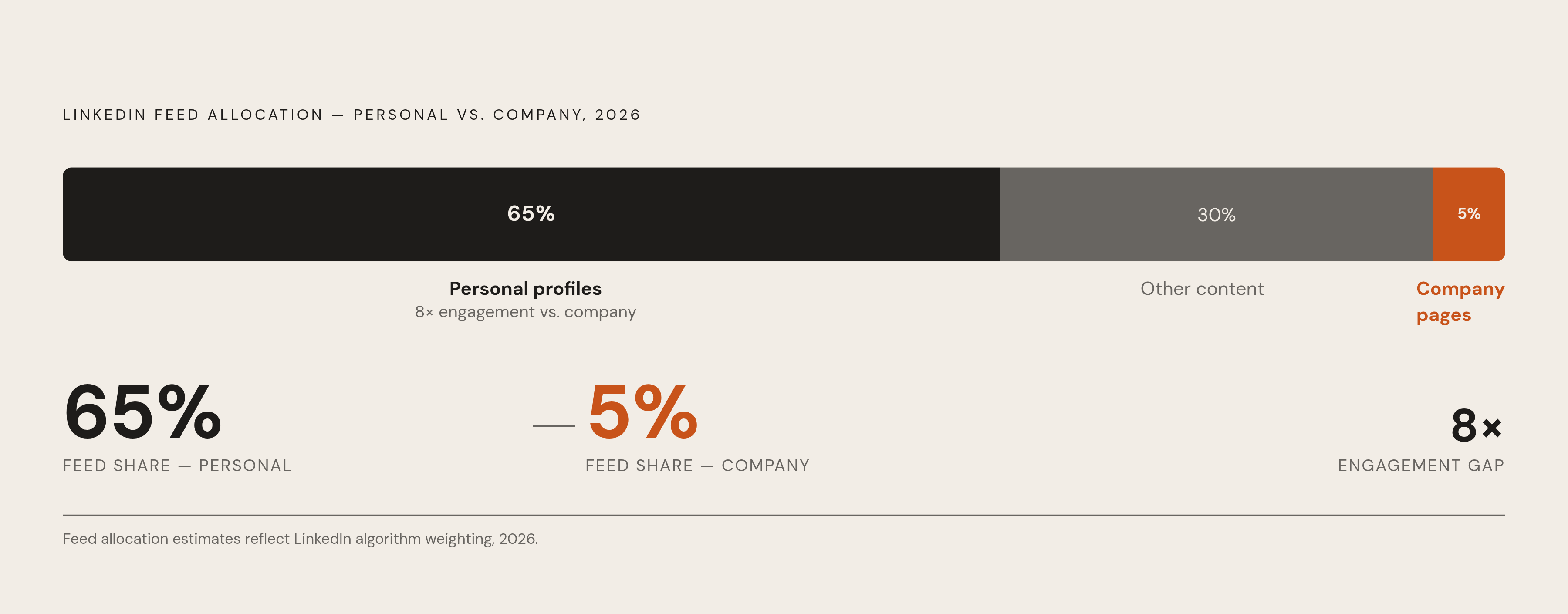 Diagram: Personal Profile vs. Company Page: The Feed Allocation Gap. Visualizes: Visualise the structural imbalance between personal profiles and company pages on LinkedIn in 2026: personal profiles receive roughly 65% of user feed allocation while…