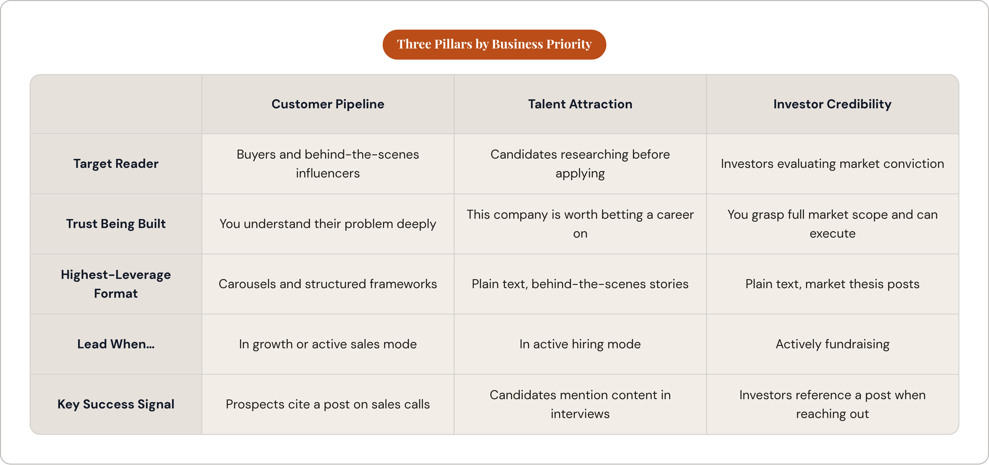 Table: Three Pillars by Business Priority. Compares Target Reader, Trust Being Built, Highest-Leverage Format, Lead When…, and 1 more by Customer Pipeline, Talent Attraction and Investor Credibility.