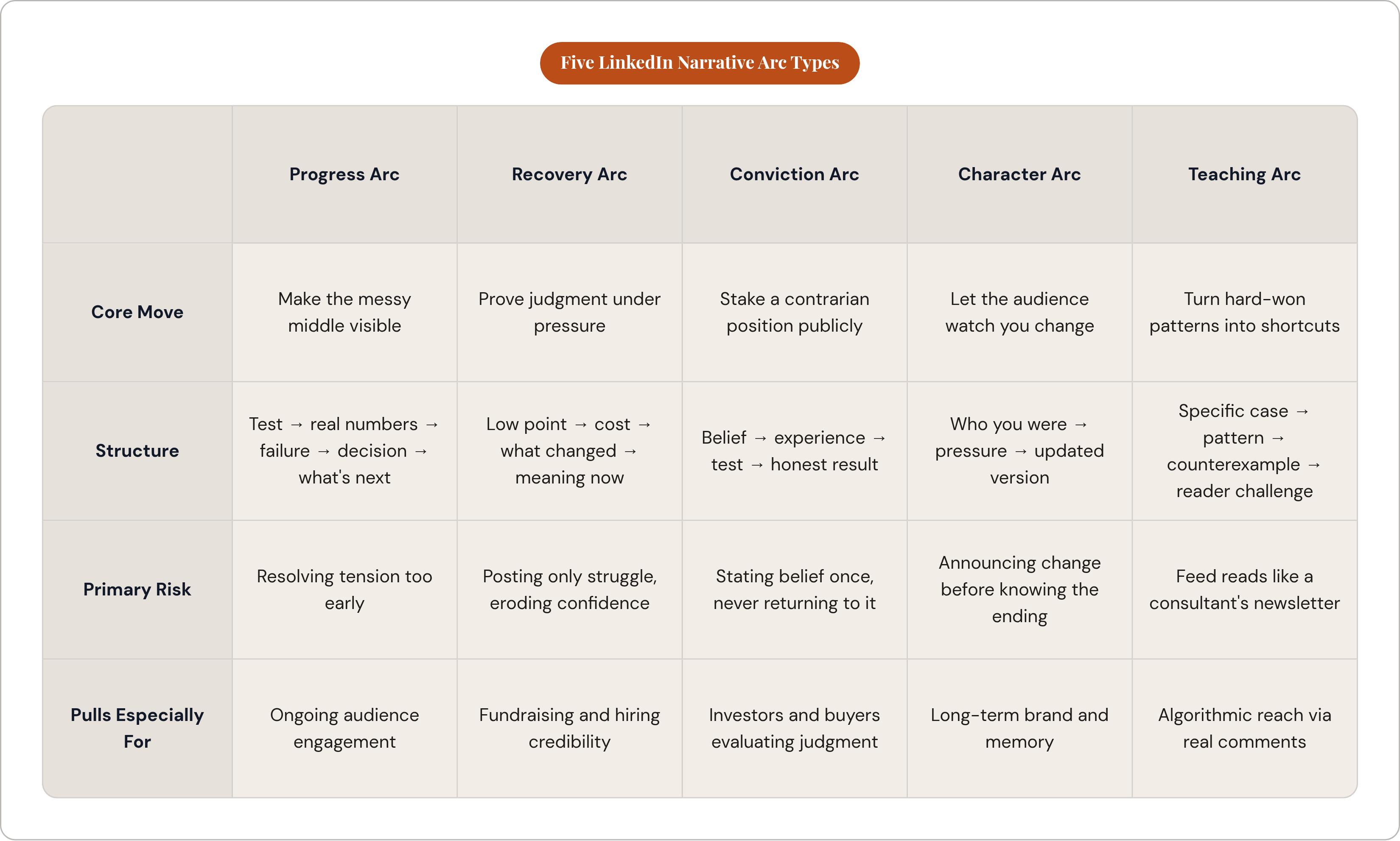 Table: Five LinkedIn Narrative Arc Types. Compares Core Move, Structure, Primary Risk and Pulls Especially For by Progress Arc, Recovery Arc, Conviction Arc, Character Arc, and 1 more.