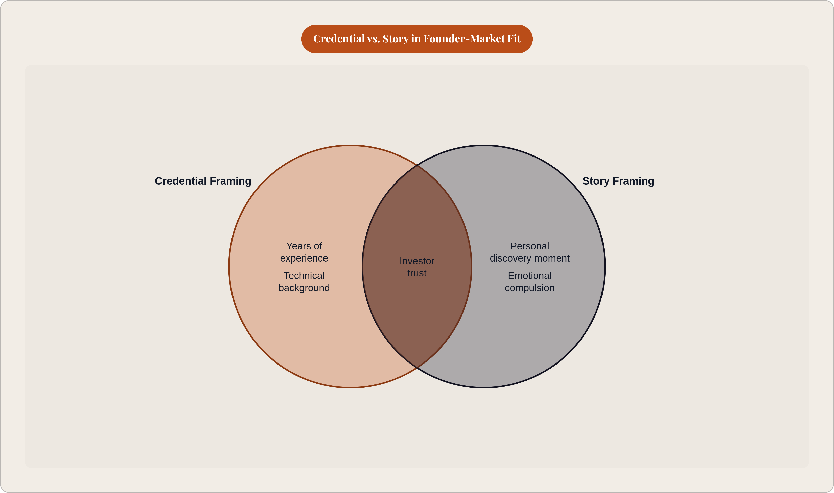 Venn diagram: Credential vs. Story in Founder-Market Fit. Compares Credential Framing and Story Framing; overlap: Shared Foundation.