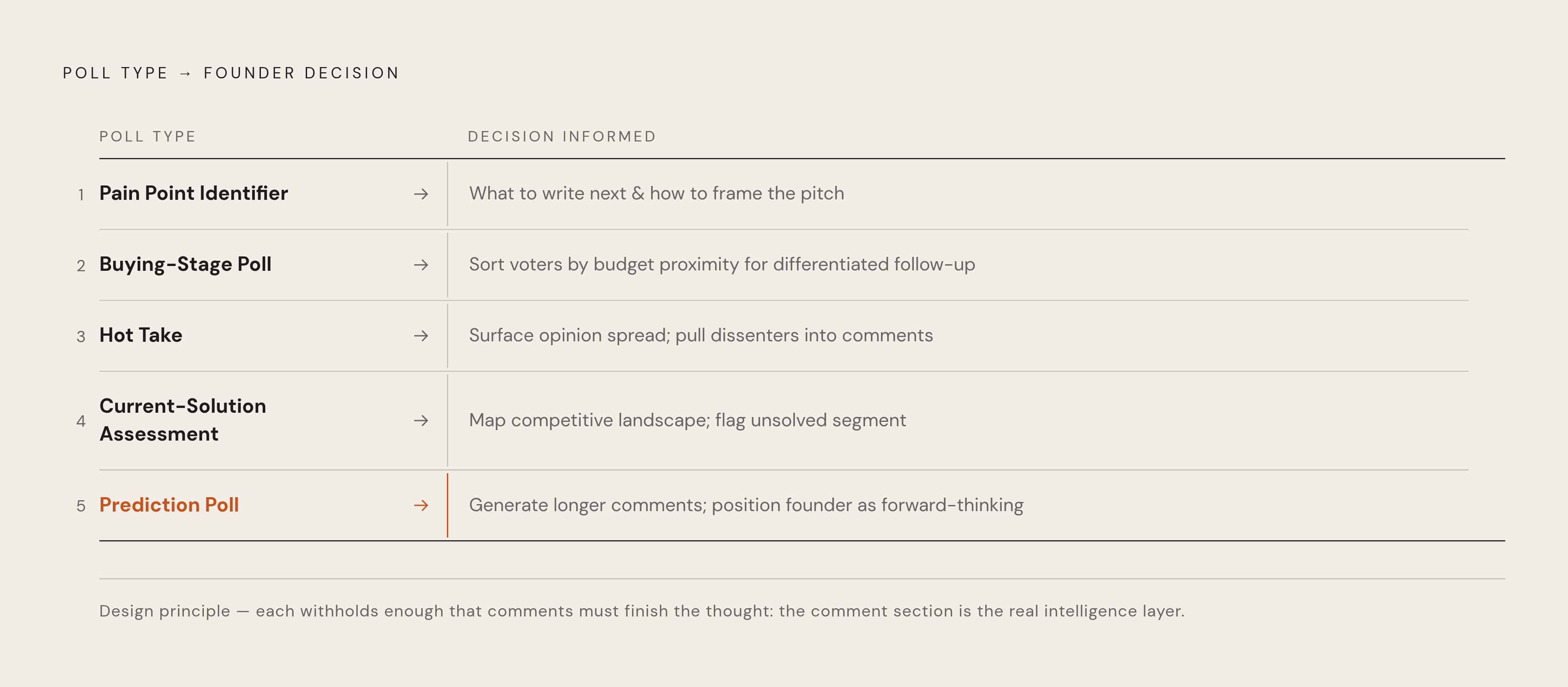 Diagram: Five Poll Types, Five Decisions They Unlock. Visualizes: Show five named poll question types as a ranked or stepped list, each paired with the specific founder decision it informs.