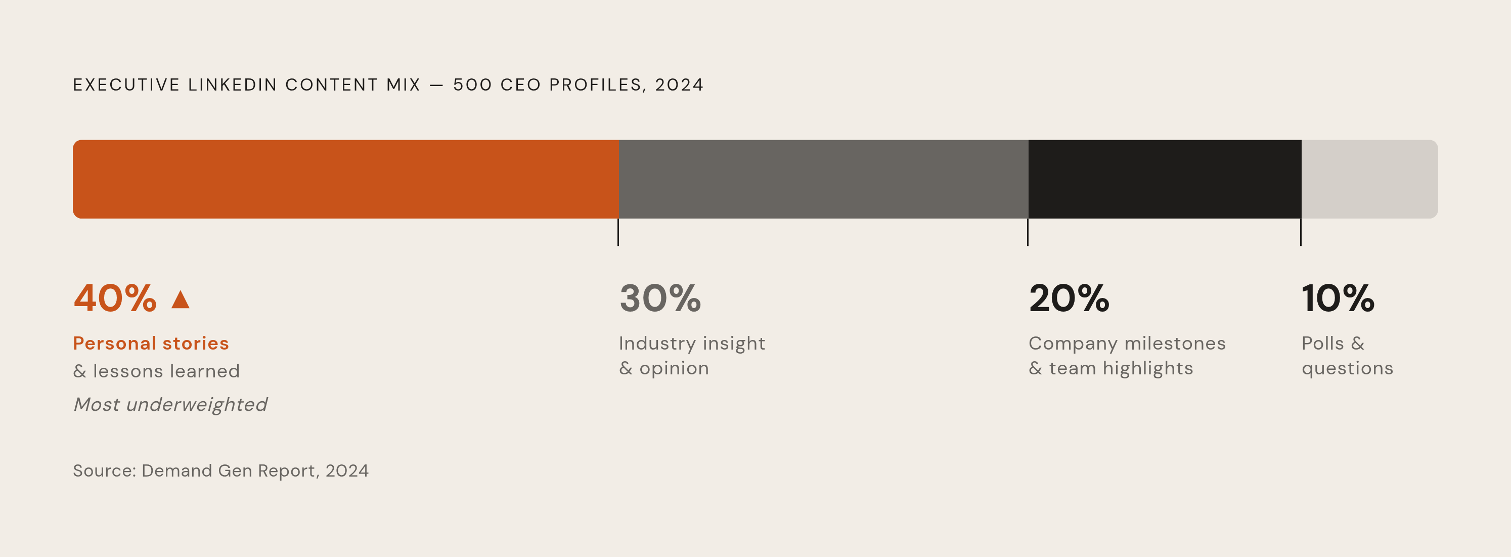 Diagram: The Content Mix That Drives Founder Pipeline. Visualizes: Visualize the content distribution used by the highest-performing executive LinkedIn accounts, based on a 2024 analysis of 500 CEO profiles by Demand Gen Report.