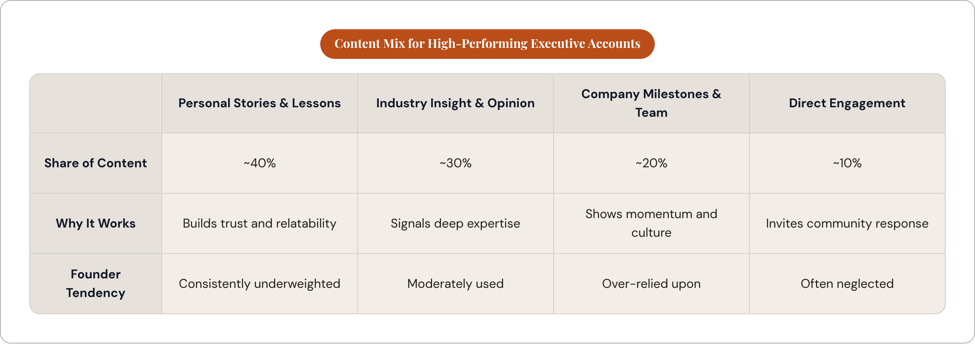 Table: Content Mix for High-Performing Executive Accounts. Compares Share of Content, Why It Works and Founder Tendency by Personal Stories & Lessons, Industry Insight & Opinion, Company Milestones & Team and Direct Engagement.