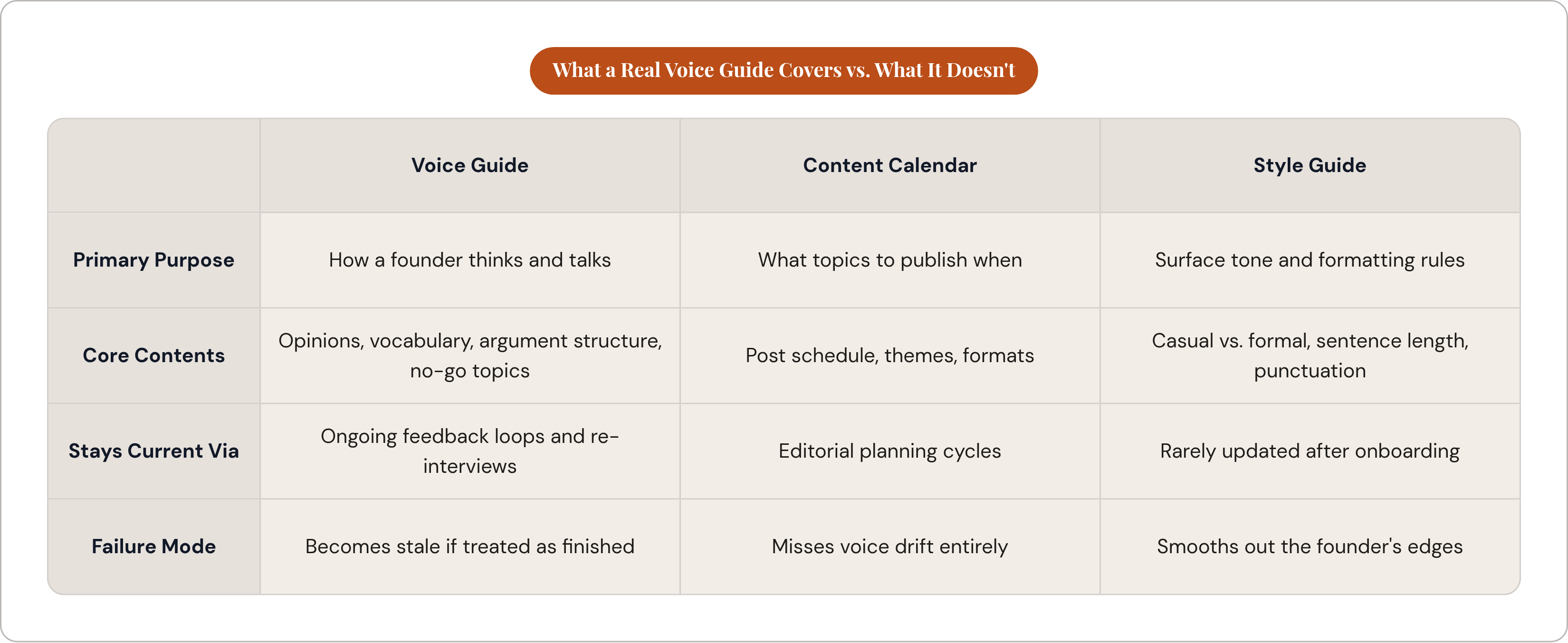 Table: What a Real Voice Guide Covers vs. What It Doesn't. Compares Primary Purpose, Core Contents, Stays Current Via and Failure Mode by Voice Guide, Content Calendar and Style Guide.