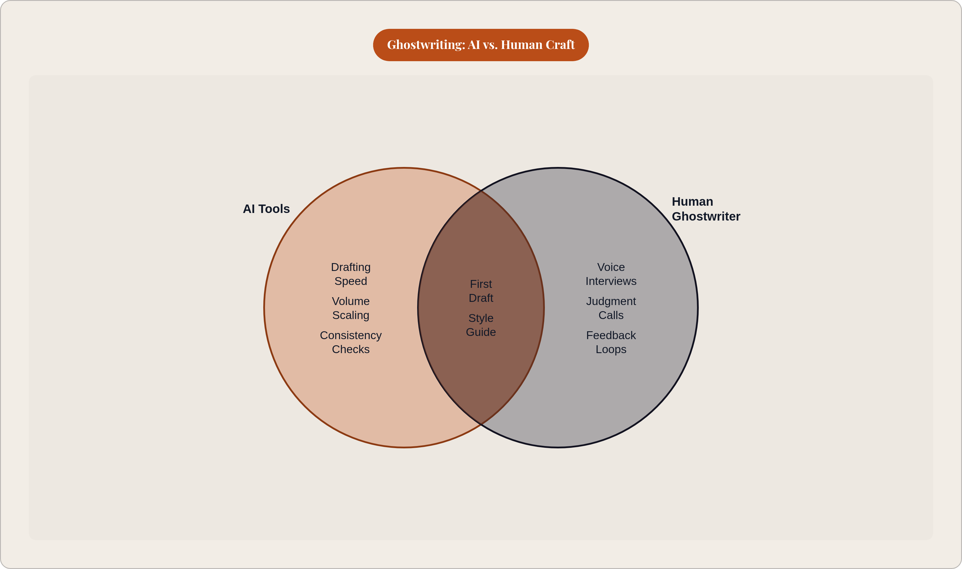 Venn diagram: Ghostwriting: AI vs. Human Craft. Compares AI Tools and Human Ghostwriter; overlap: Shared Role.