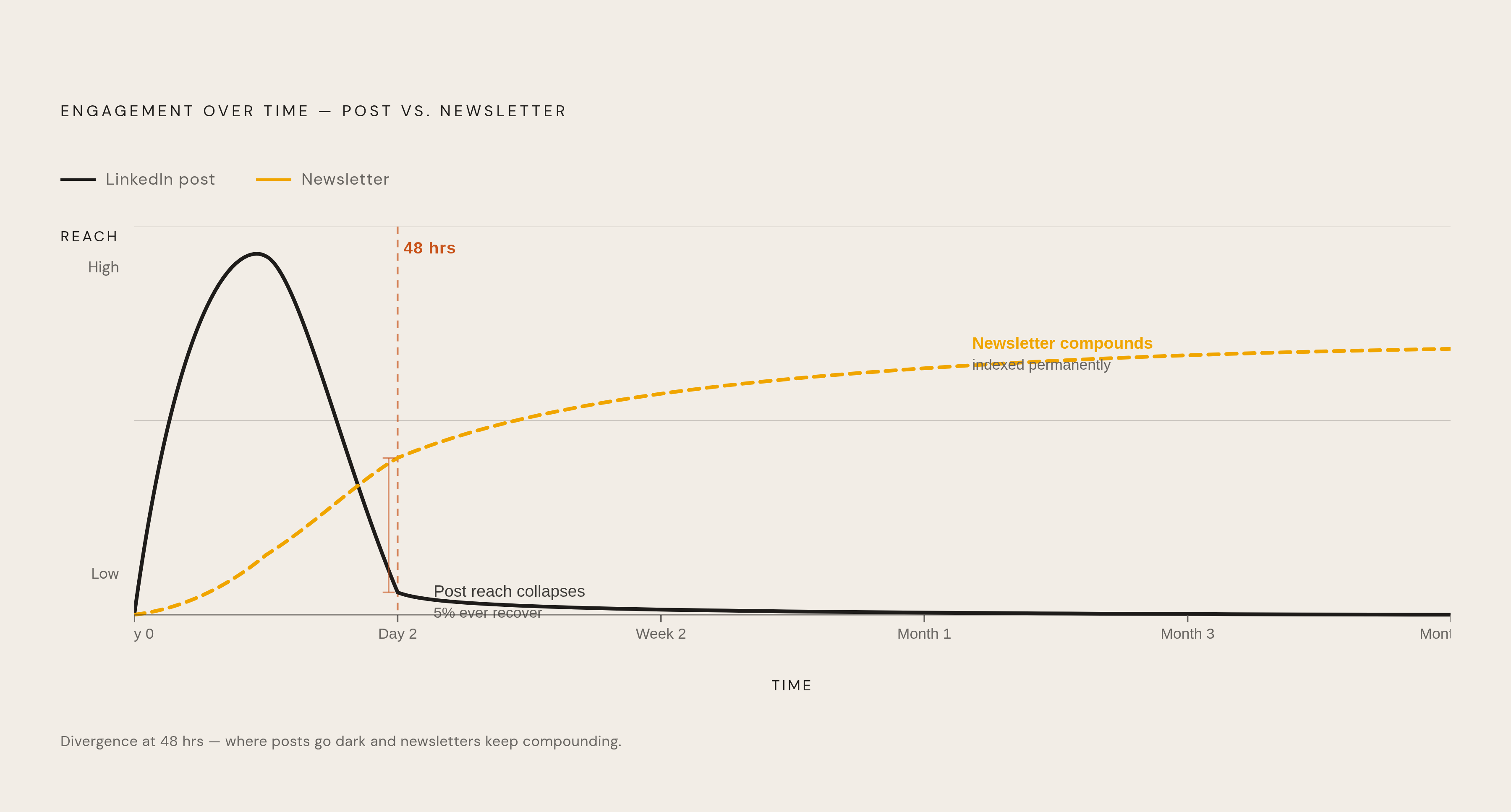 Diagram: Posts Decay, Newsletters Compound. Visualizes: Show the contrasting engagement lifespans of LinkedIn posts versus newsletters side by side.