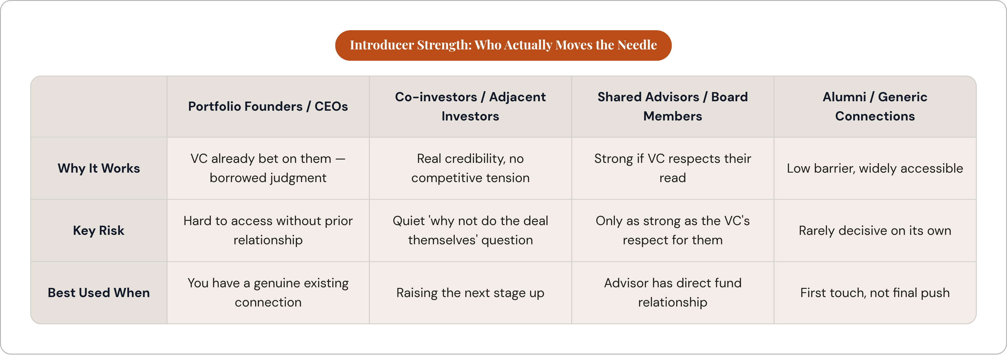 Table: Introducer Strength: Who Actually Moves the Needle. Compares Why It Works, Key Risk and Best Used When by Portfolio Founders / CEOs, Co-investors / Adjacent Investors, Shared Advisors / Board Members and Alumni / Generic Connections.