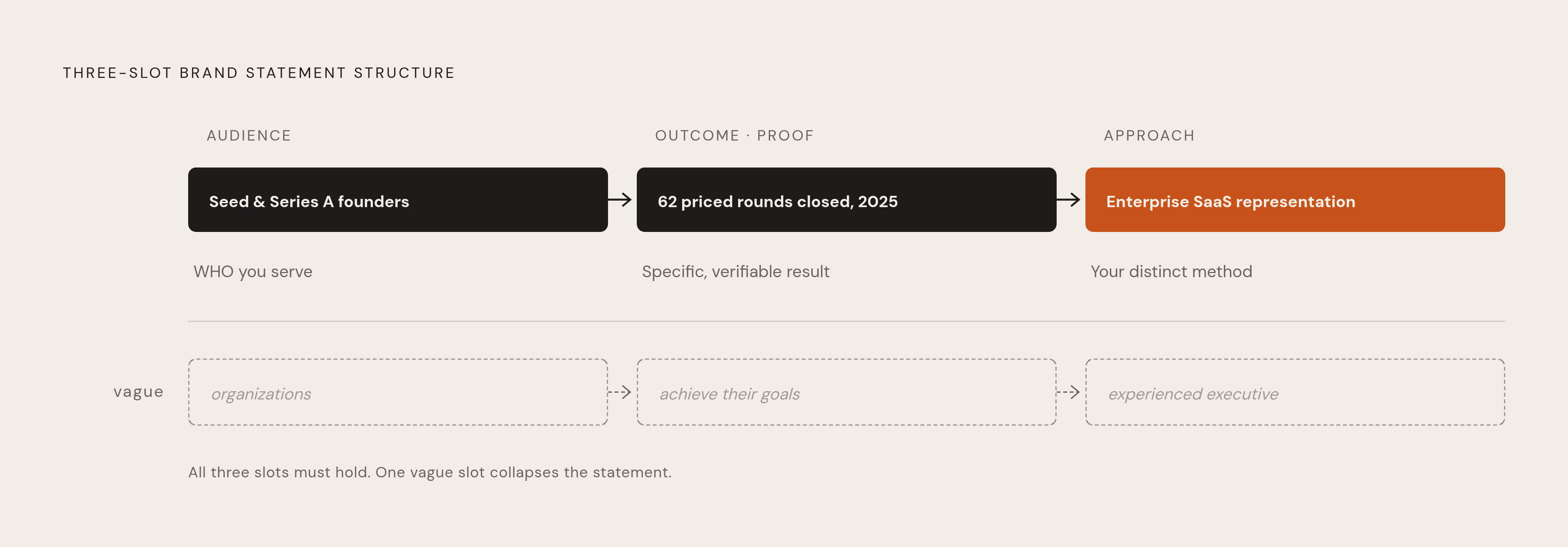 Diagram: The Three-Slot Formula Most Strong Statements Share. Visualizes: Visualize the structural skeleton of an effective personal brand statement as three sequential slots, each with a distinct job: [Specific Audience] → [Specific Outcome] →…