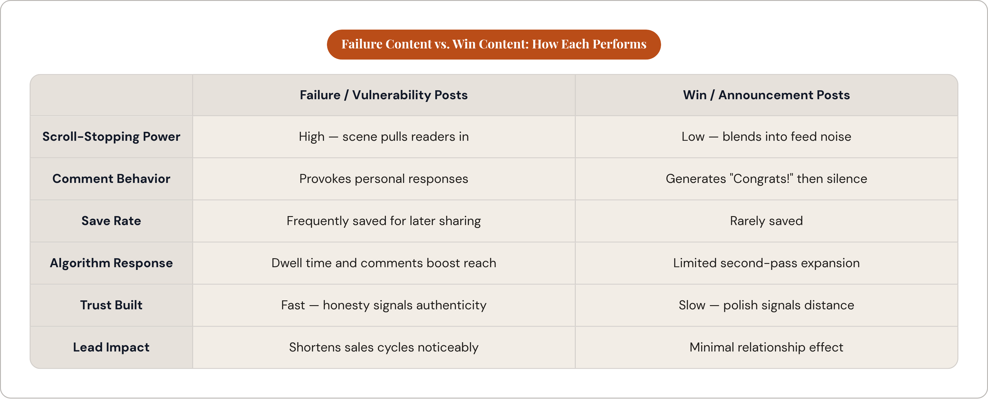 Table: Failure Content vs. Win Content: How Each Performs. Compares Scroll-Stopping Power, Comment Behavior, Save Rate, Algorithm Response, and 2 more by Failure / Vulnerability Posts and Win / Announcement Posts.