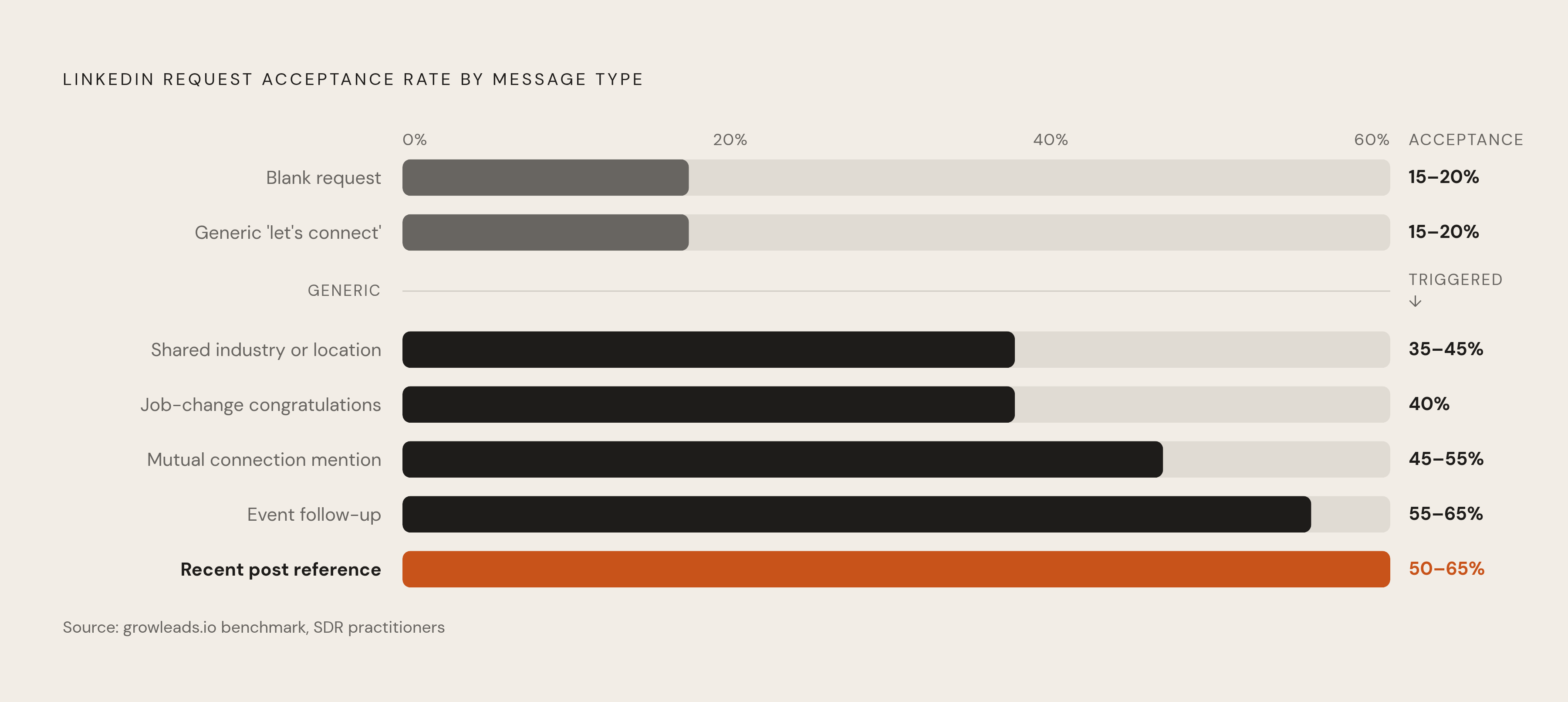 Diagram: Connection Request Acceptance Rates by Trigger Type. Visualizes: Show a ranked horizontal bar chart of LinkedIn connection request acceptance rates by message type, using the benchmark data compiled by growleads.io from SDR practitioners.