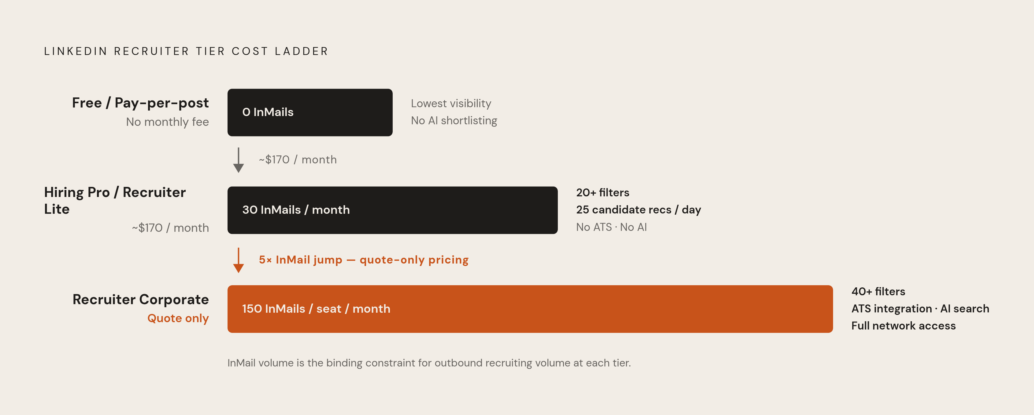 Diagram: LinkedIn Recruiter Tiers: What You Get at Each Level. Visualizes: Show the three LinkedIn recruiter/job-posting tiers as a ranked cost ladder so readers can instantly see the pricing gap and feature jump at each level.