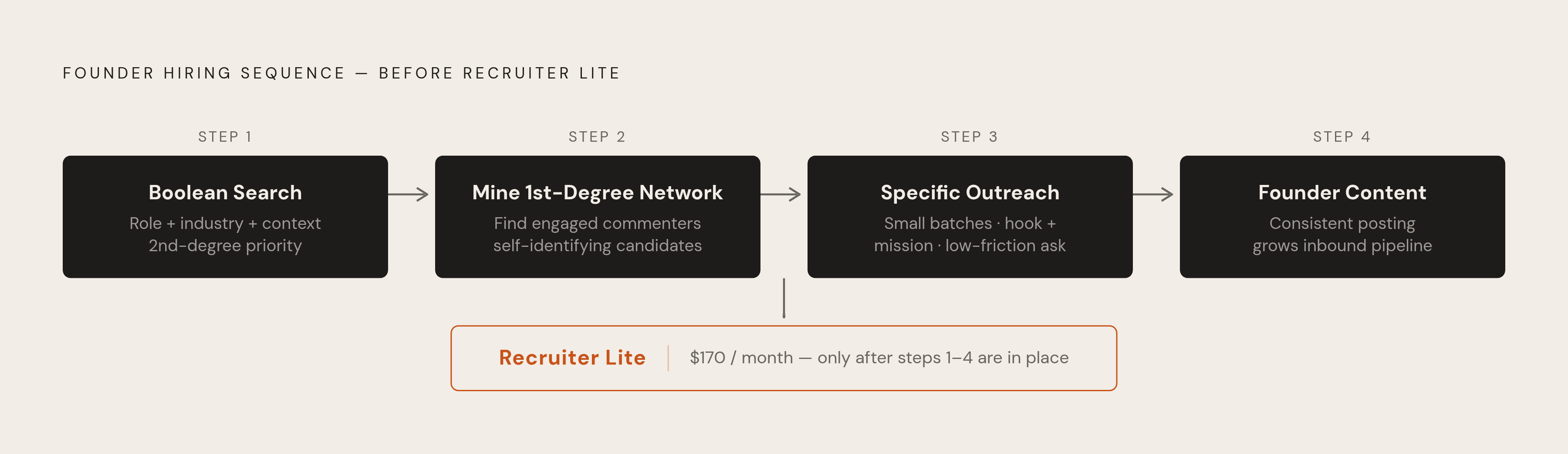 Diagram: The Four-Step Early-Stage Hiring Sequence on LinkedIn. Visualizes: Illustrate the four ordered steps of the founder hiring approach as a linear flow or numbered funnel, showing that each step must precede the next before spending money.