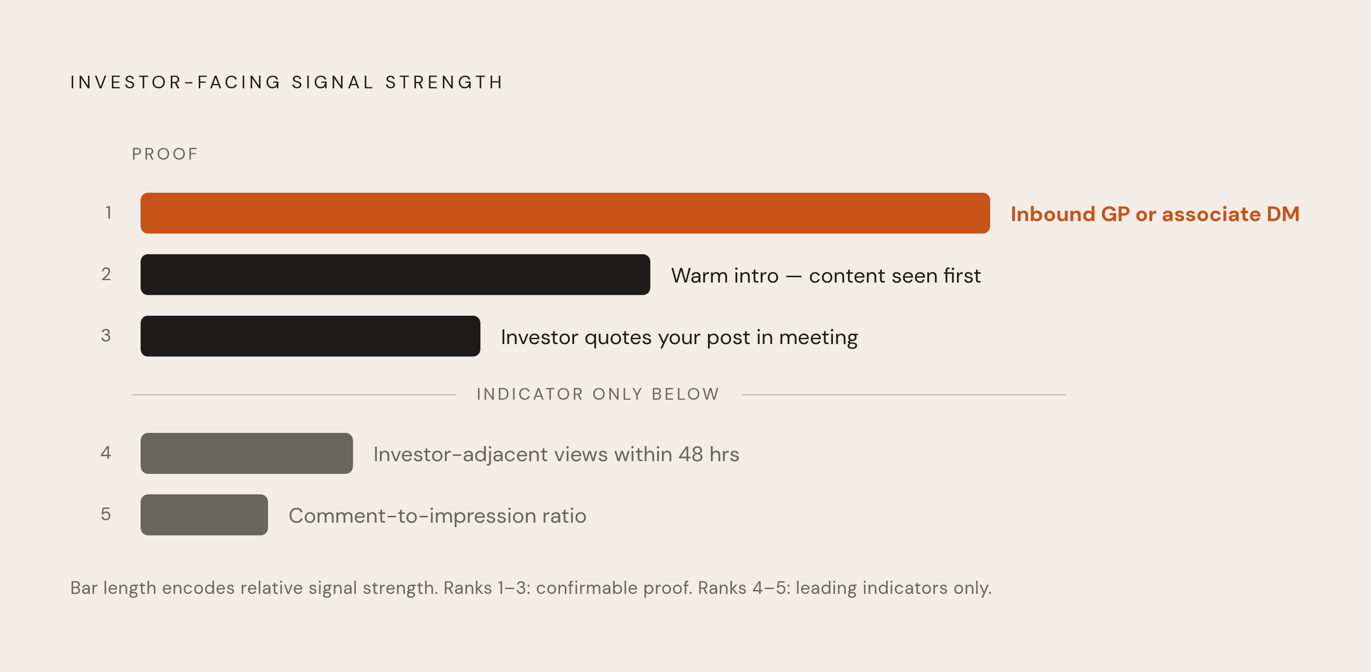 Diagram: Five Investor Signals, Ranked by What Actually Moves a Raise. Visualizes: Show a ranked list of five investor-facing signals, ordered from highest to lowest value, exactly as the article states them.