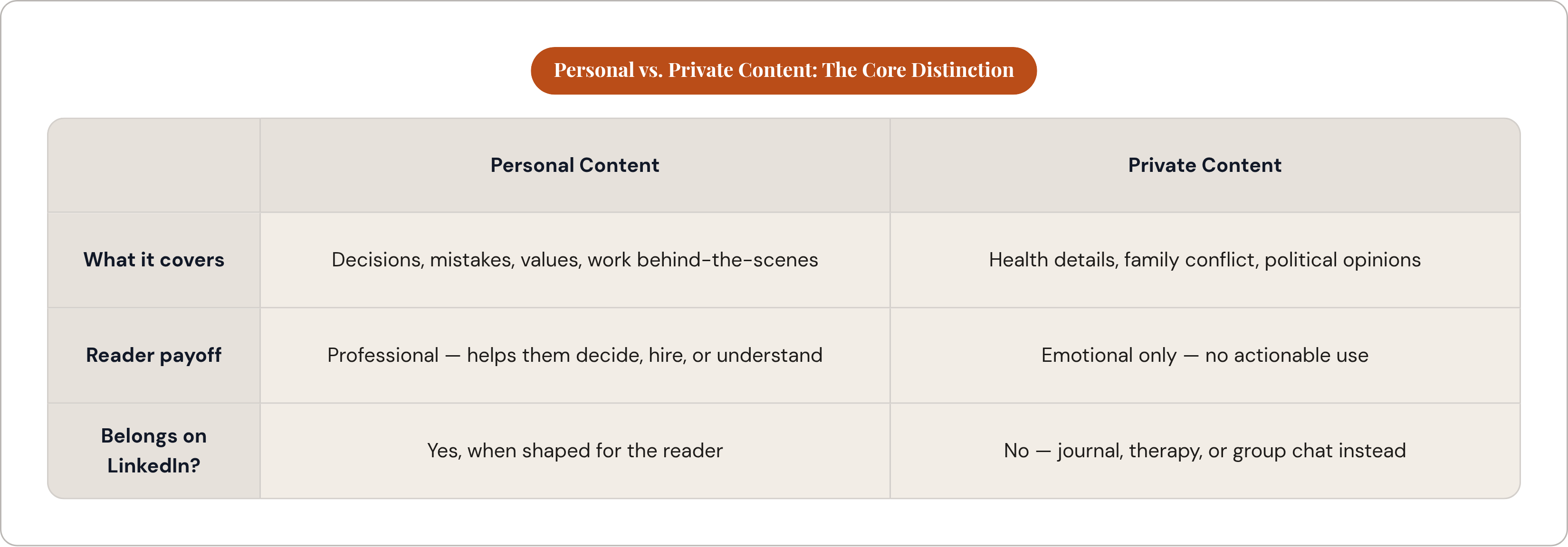 Table: Personal vs. Private Content: The Core Distinction. Compares What it covers, Reader payoff and Belongs on LinkedIn? by Personal Content and Private Content.