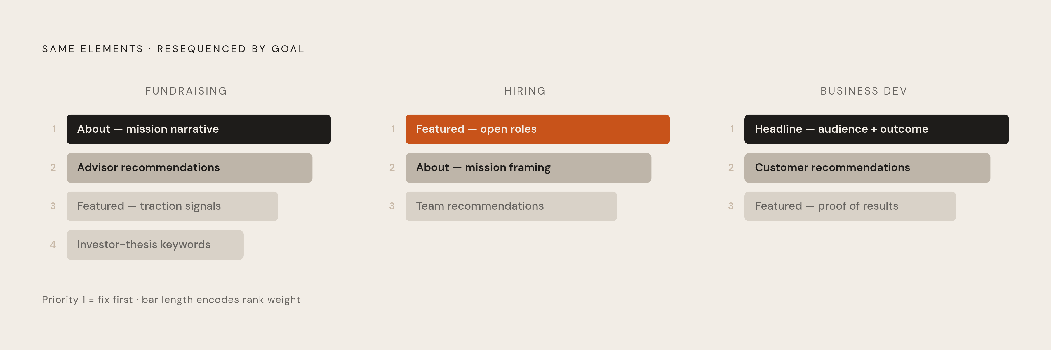 Diagram: The Profile Audit Priority Stack by Goal. Visualizes: Show how the same LinkedIn profile elements get reweighted depending on the founder's primary goal — fundraising, hiring, or business development.