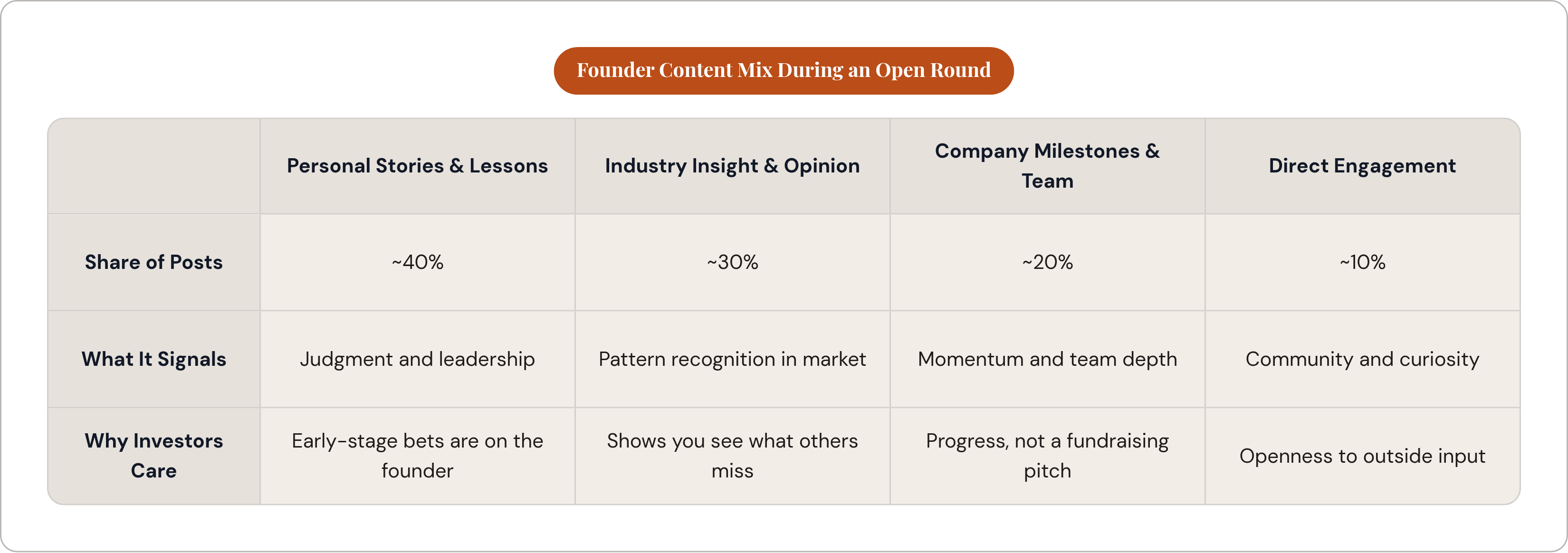 Table: Founder Content Mix During an Open Round. Compares Share of Posts, What It Signals and Why Investors Care by Personal Stories & Lessons, Industry Insight & Opinion, Company Milestones & Team and Direct Engagement.