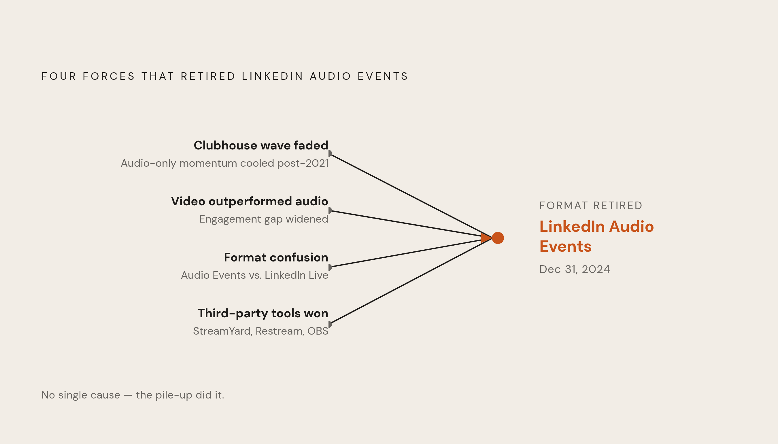 Diagram: Why LinkedIn Retired Audio Events: Four Converging Forces. Visualizes: Show four converging pressures that together killed LinkedIn's native Audio Events by December 2024: (1) audio-only momentum had already cooled after the 2021 Clubhouse…